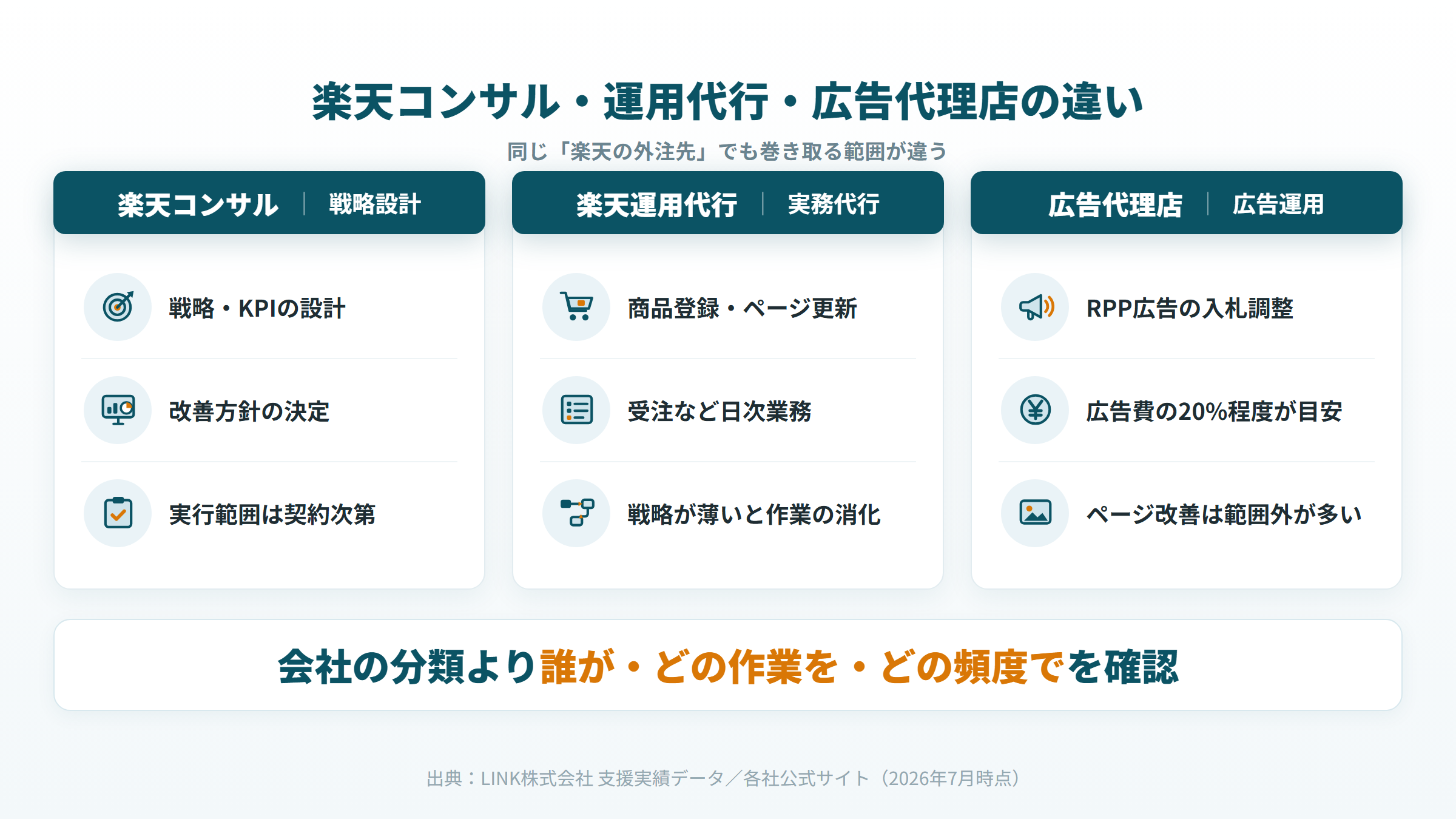 楽天コンサル・楽天運用代行・広告代理店の3つの型で、支援の重心と巻き取る実務の範囲を比較した図