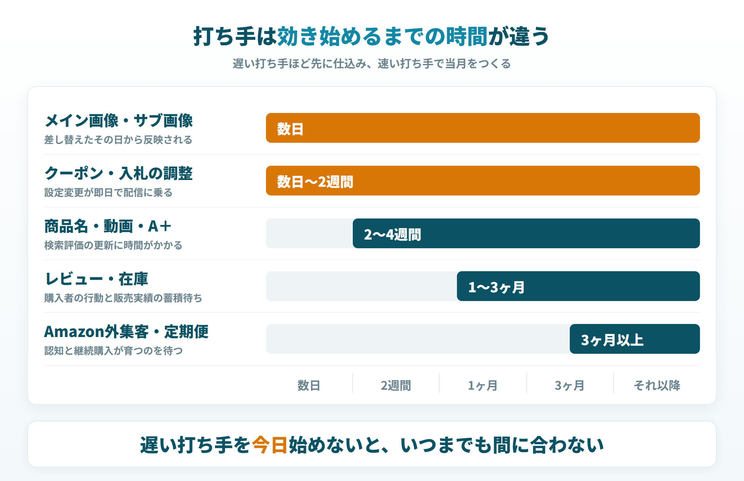 メイン画像から外部集客まで、Amazonの施策が売上に反映される時期の差を示した図