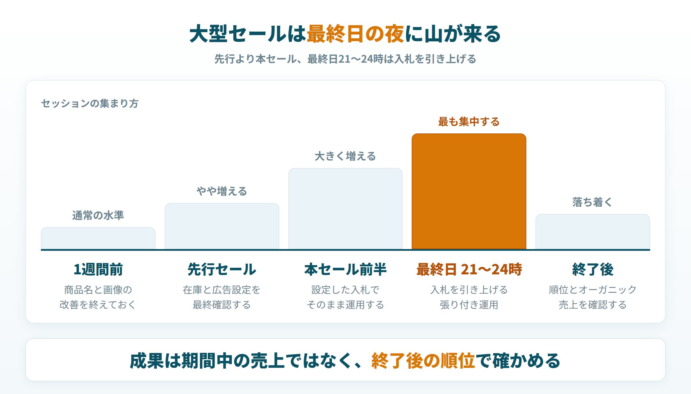 大型セール期間のセッションの山と、1週間前から終了後までの運用アクションを並べた図