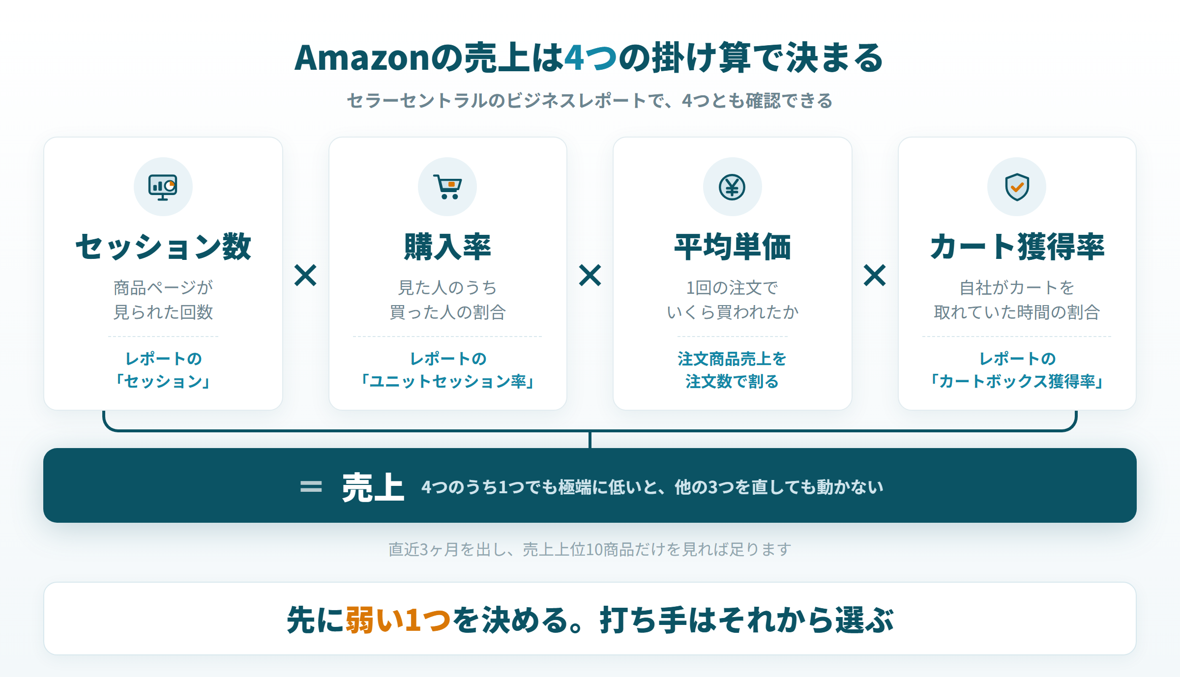 セッション数と購入率と平均単価とカート獲得率の掛け算で売上が決まる関係と、各要素をセラーセントラルのどこで見るかを示した図