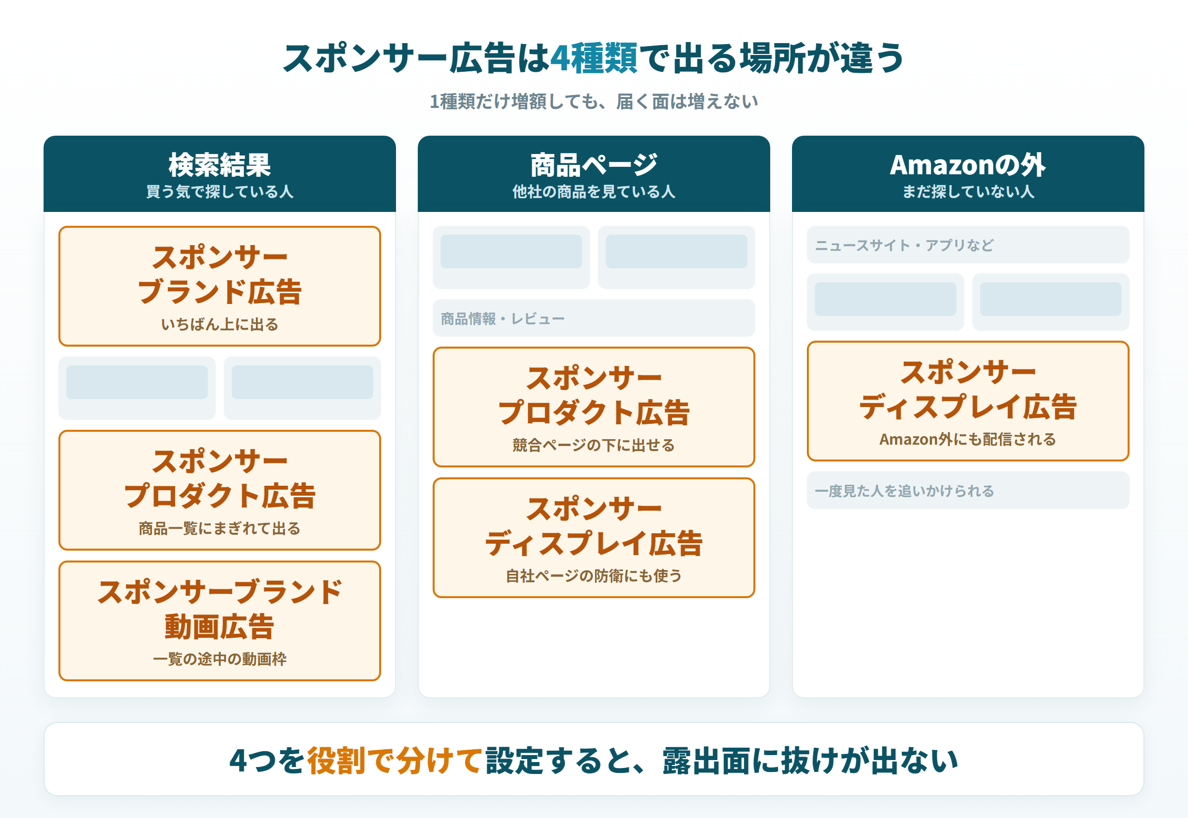 スポンサー広告4種類が検索結果と商品ページとAmazon外のどこに表示されるかを面ごとに示した図