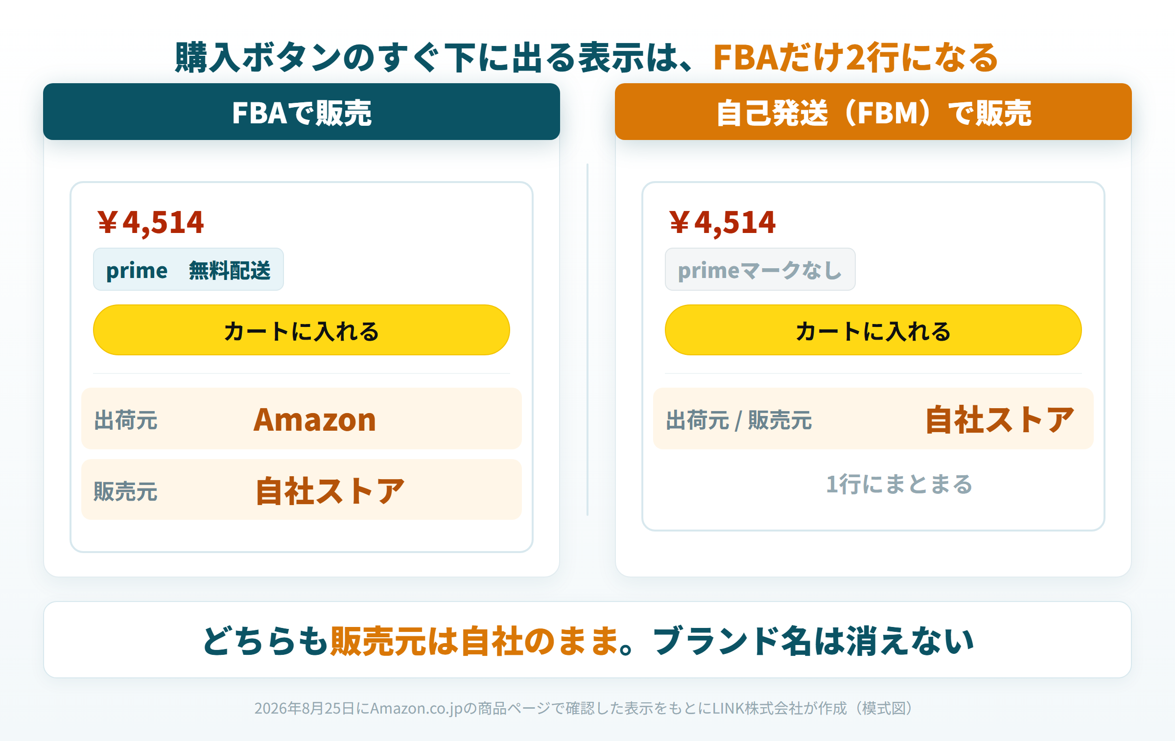 購入ボタンのすぐ下の表示比較。FBAは出荷元と販売元が2行、自己発送は1行