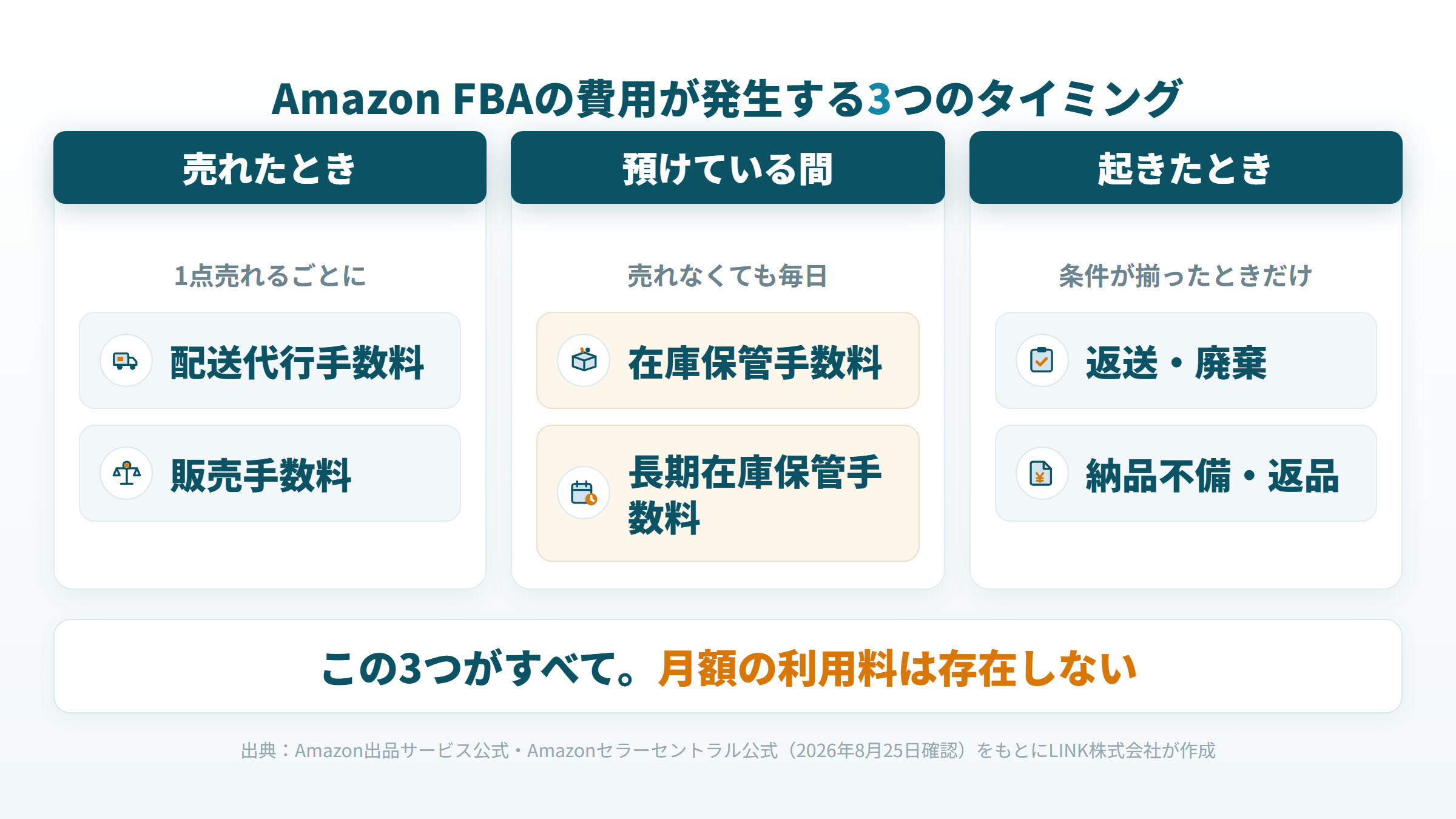 FBA費用が発生する3つのタイミング。売れたとき・預けている間・起きたとき