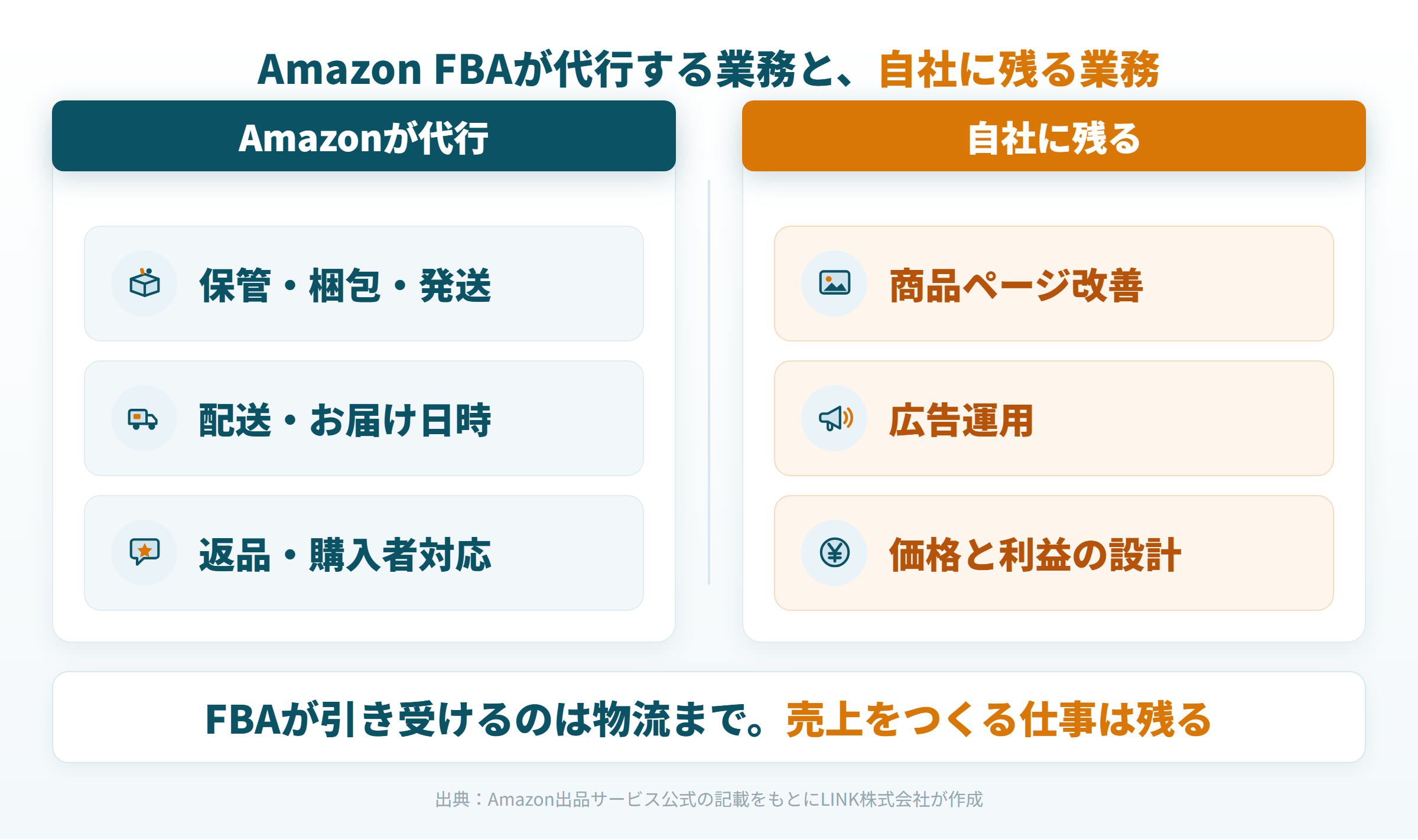 Amazon FBAが代行する業務と自社に残る業務の全体マップ