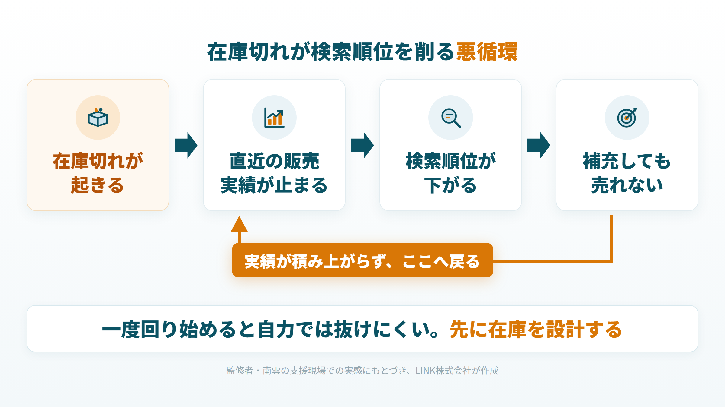 在庫切れが検索順位を削る悪循環。実績停止から順位下落を経て売上が戻らない流れ