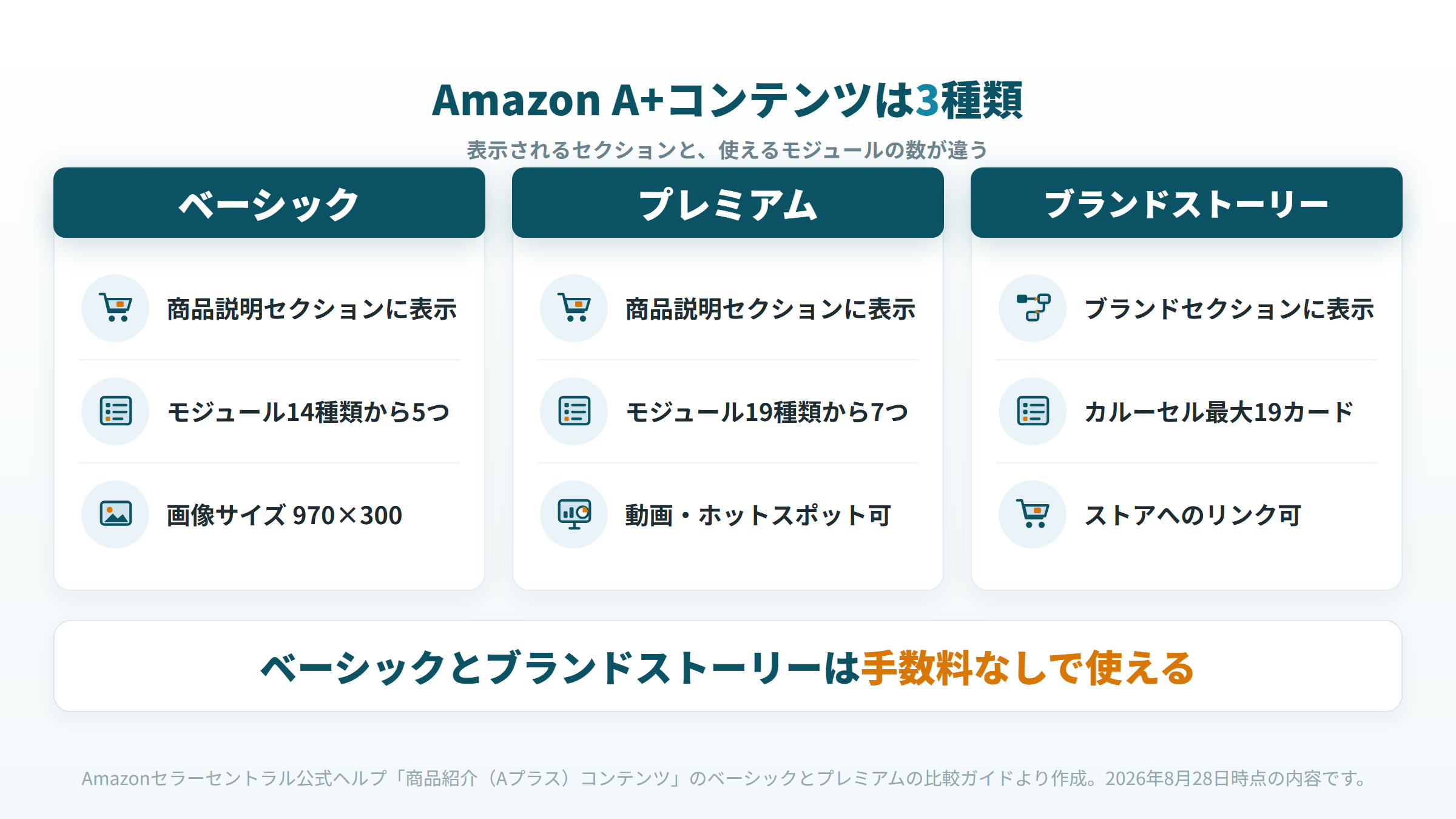 Amazon A+コンテンツ3種類の表示セクションとモジュール数の違いを比較した図
