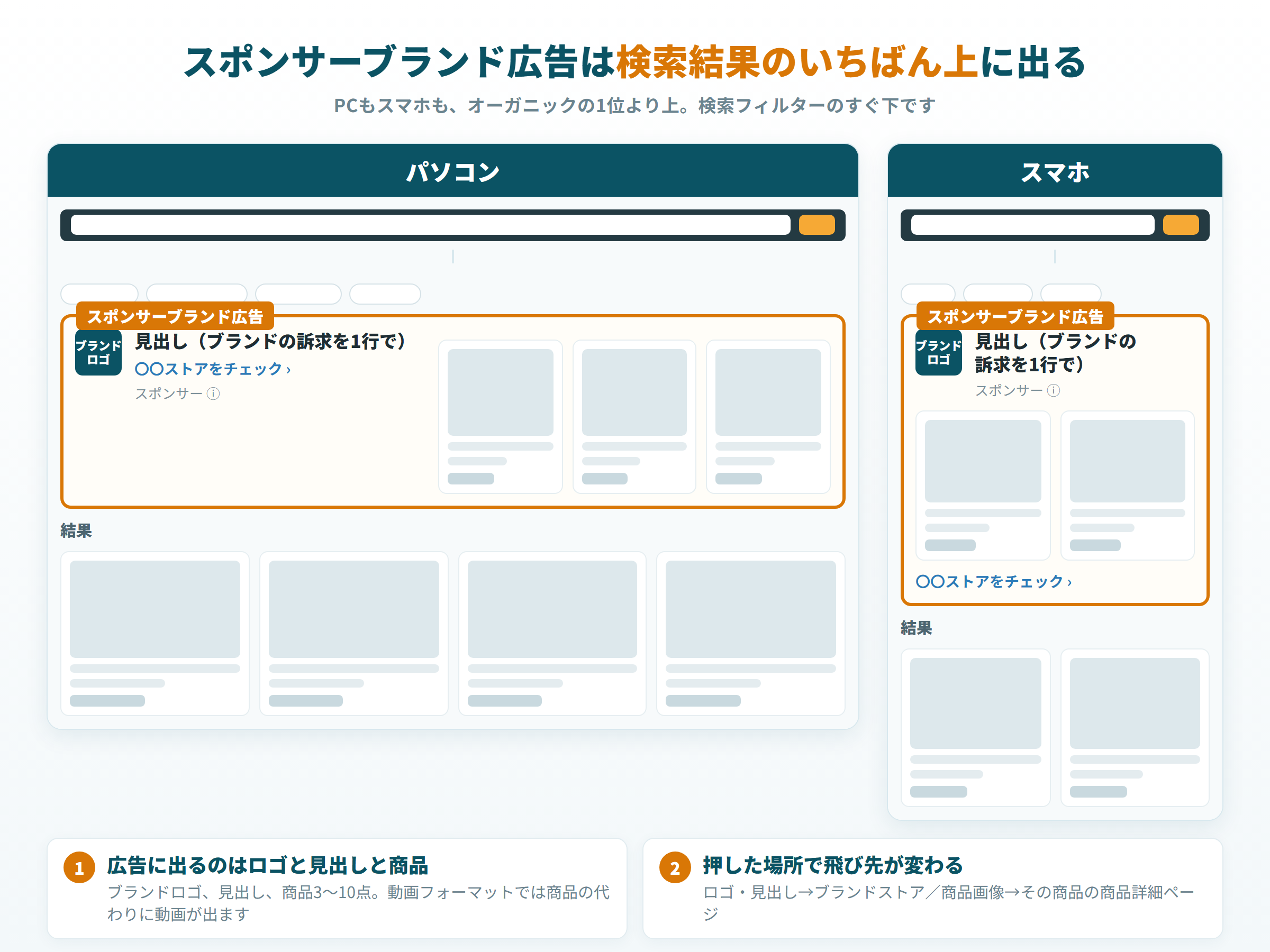 検索結果の最上部に出るスポンサーブランド広告のPCとスマホの表示位置