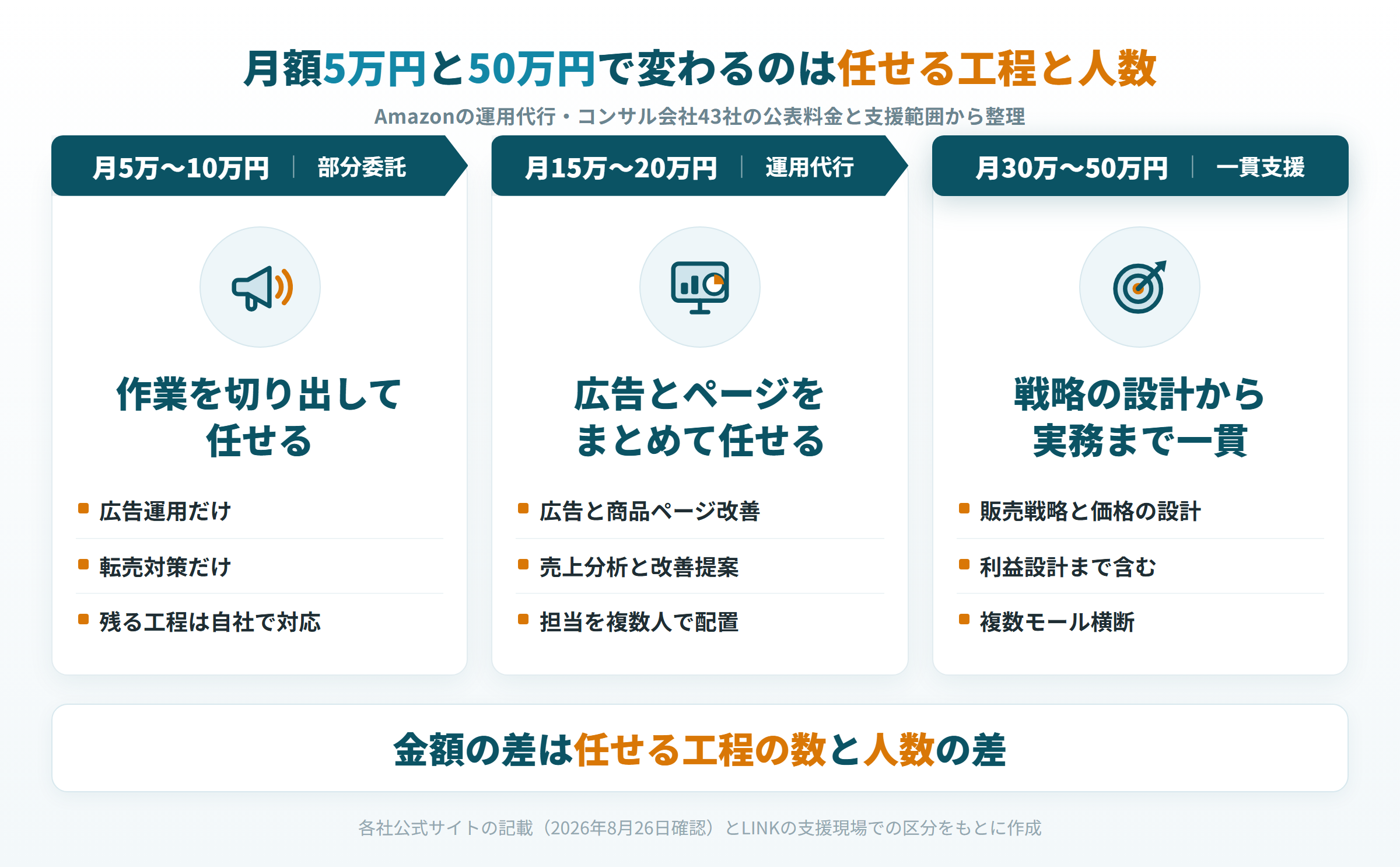 Amazon運用代行費用の価格帯別に、任せられる工程と支援体制の違いを示した図