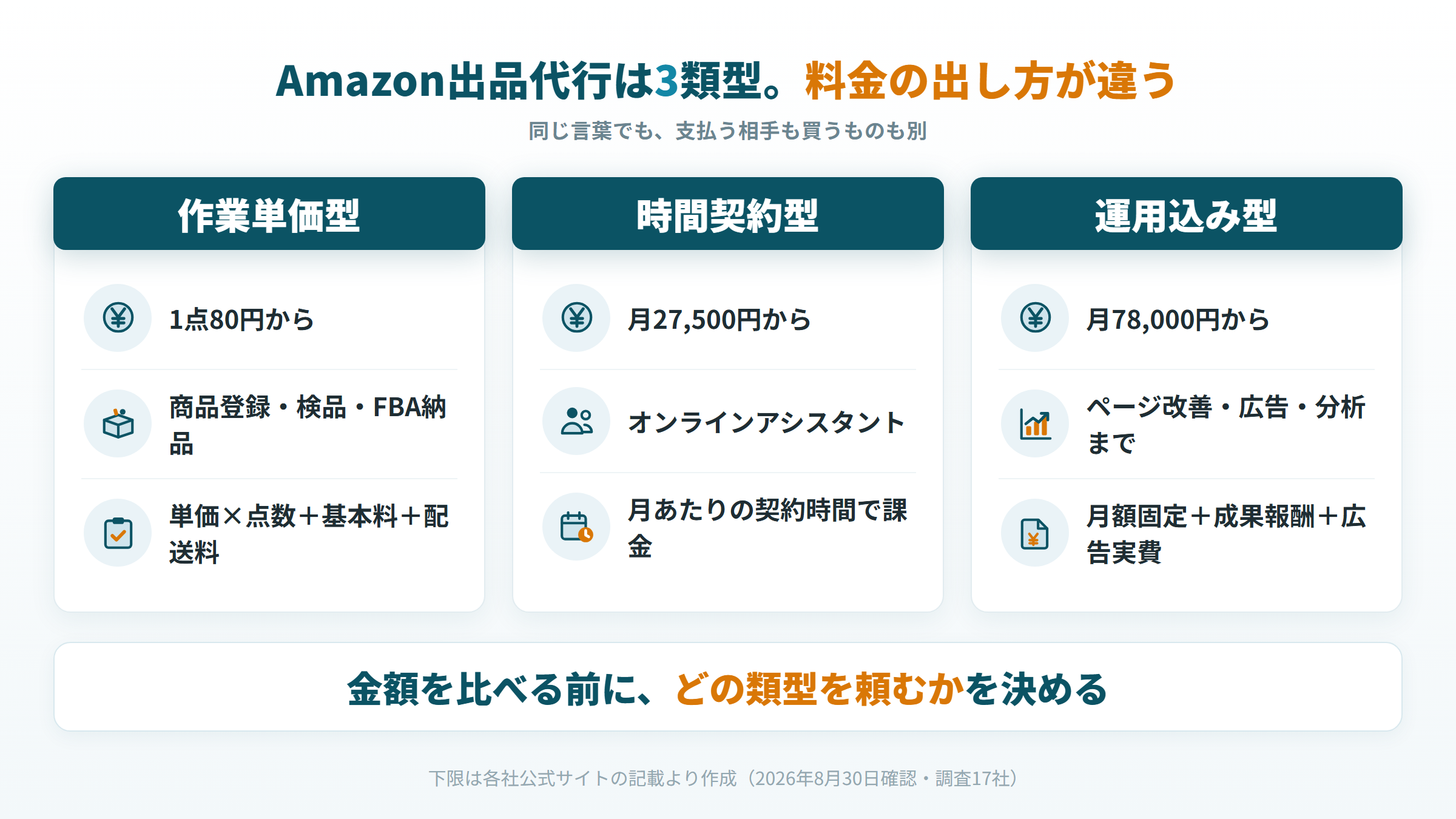 Amazon出品代行の3類型と料金の出し方を分岐で示した図