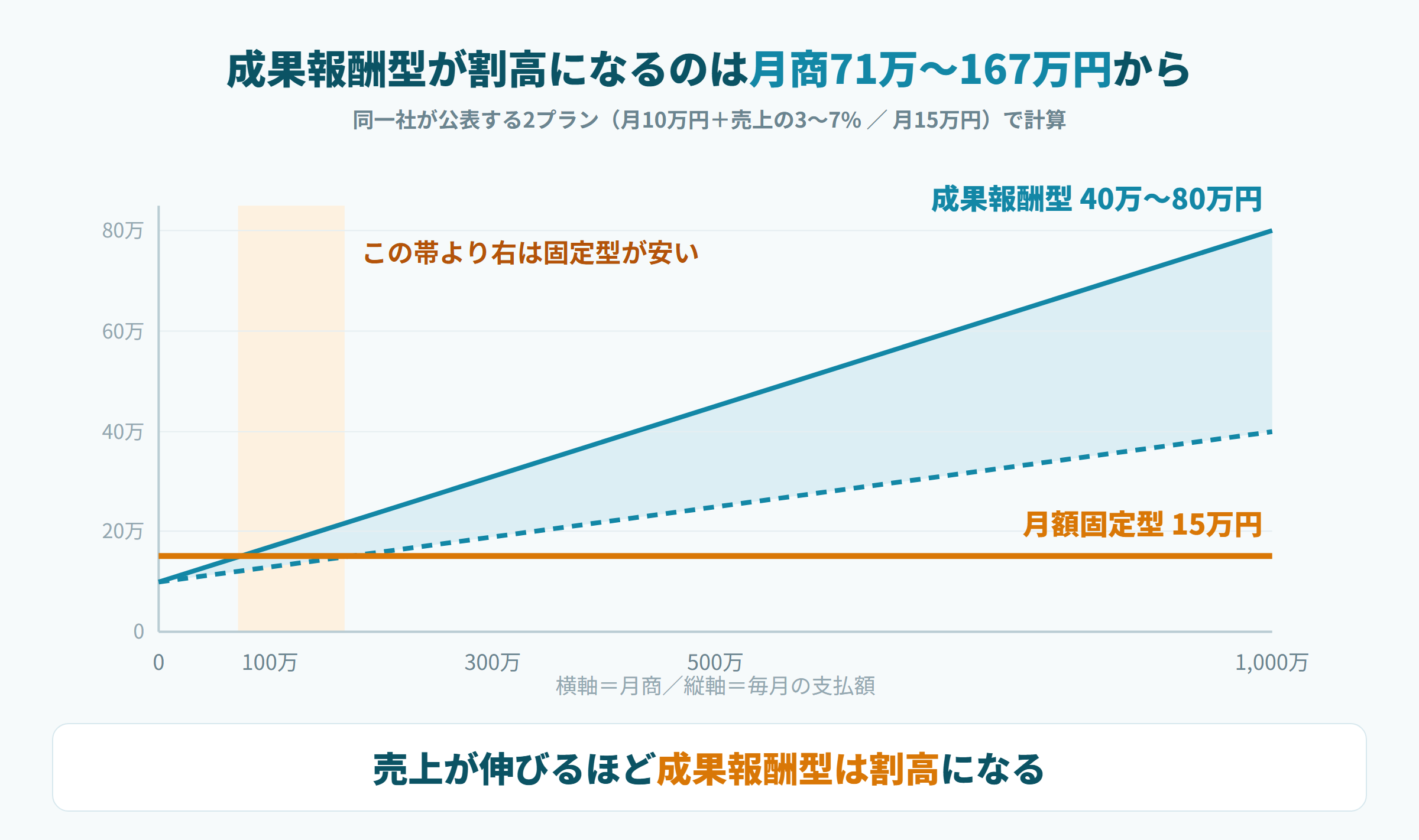 月商別の支払額で固定報酬型と成果報酬型が逆転する点を示した図