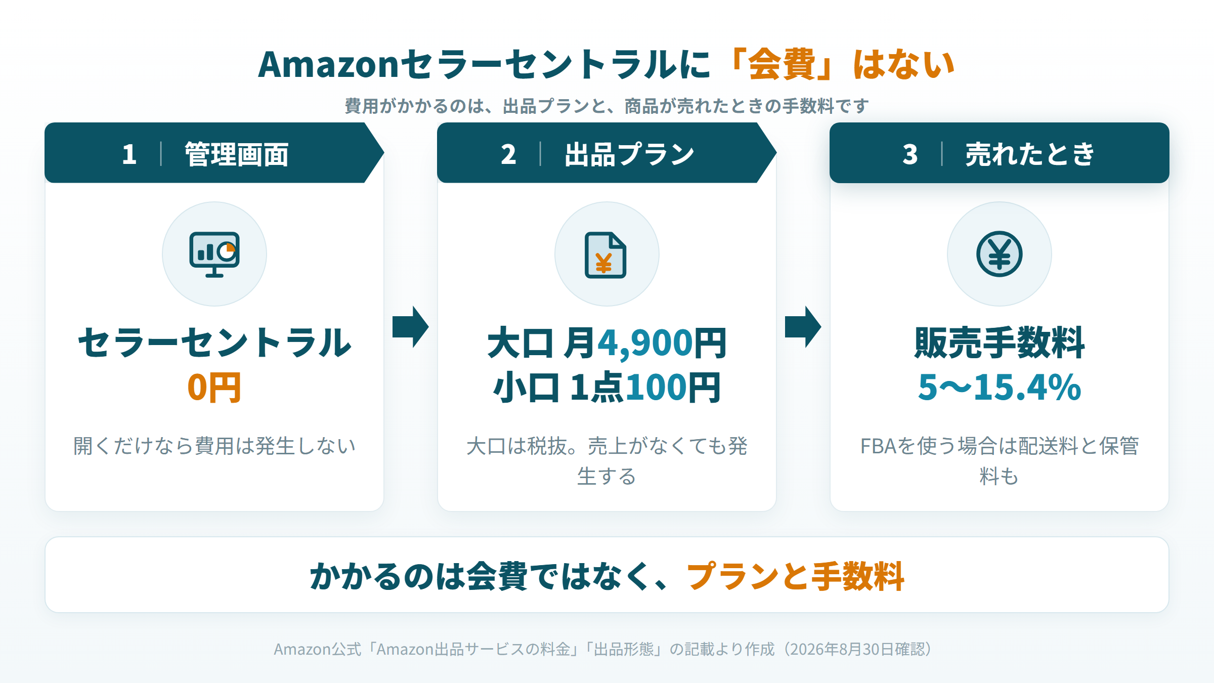 セラーセントラルにかかる費用の階層。管理画面は無料で出品プランと手数料に費用がかかる
