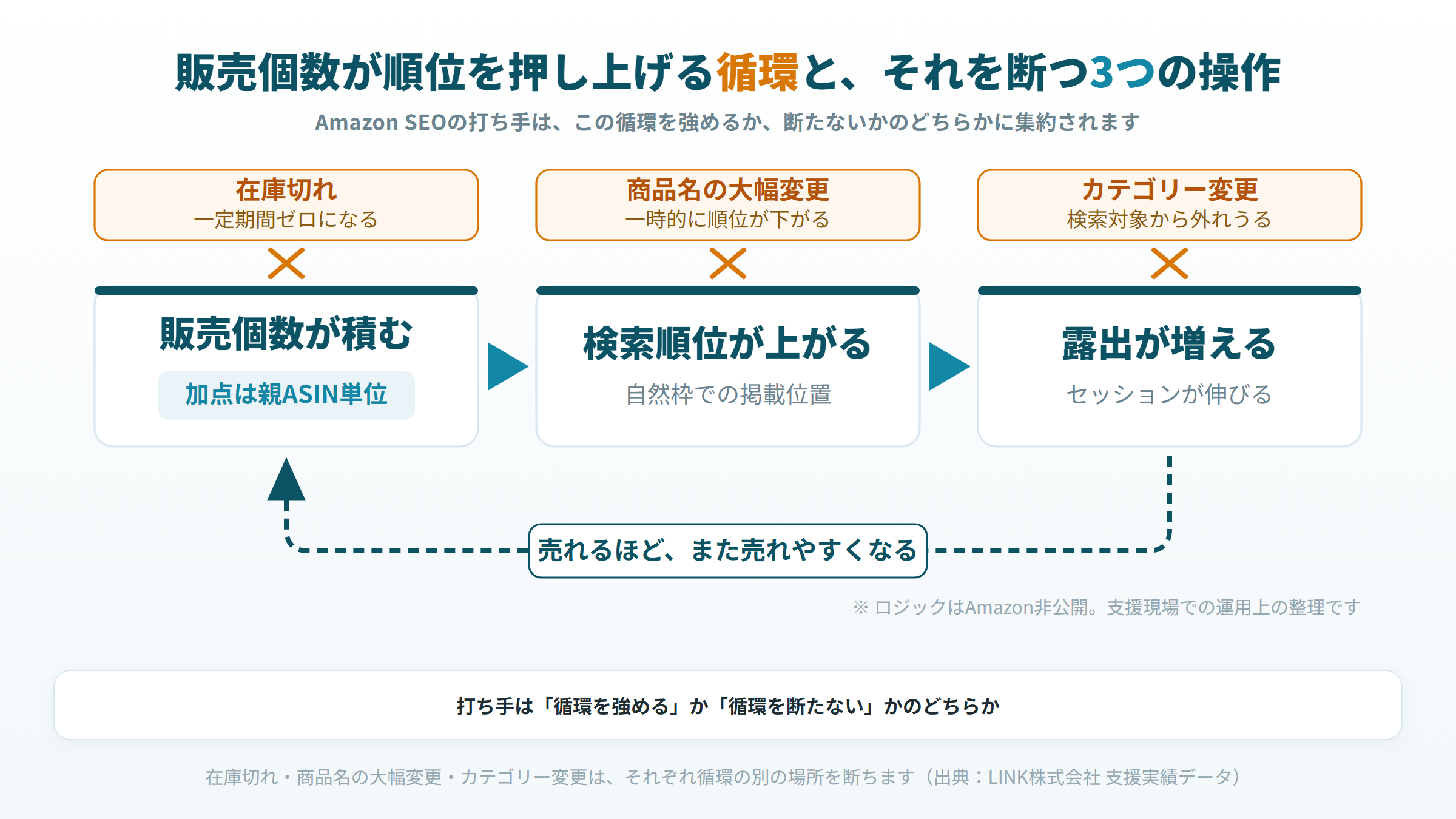 販売個数が検索順位を押し上げる循環と、在庫切れ・カテゴリー変更・商品名変更が断つ位置の図
