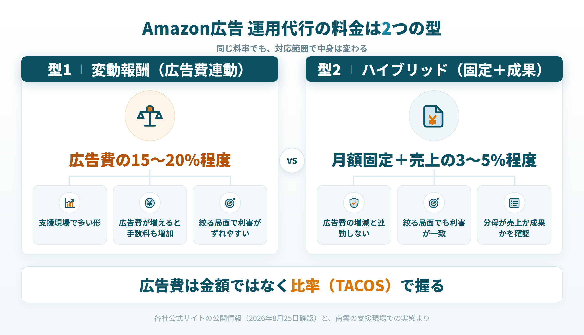 Amazon広告 運用代行 料金体系 広告費連動型と固定+成果報酬型の比較図