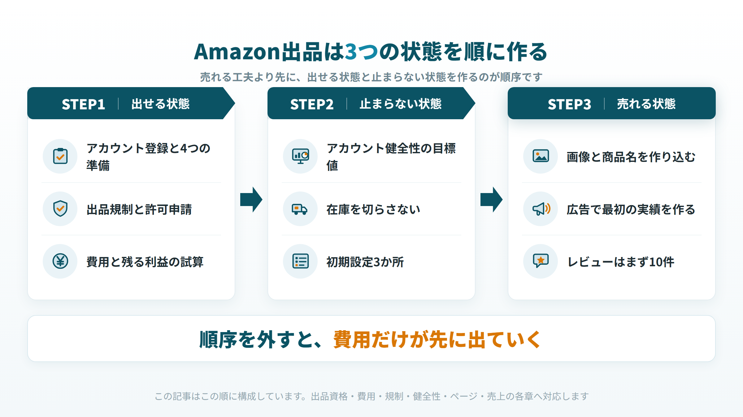 出せる状態・止まらない状態・売れる状態というAmazon出品で順に作る3段階の地図