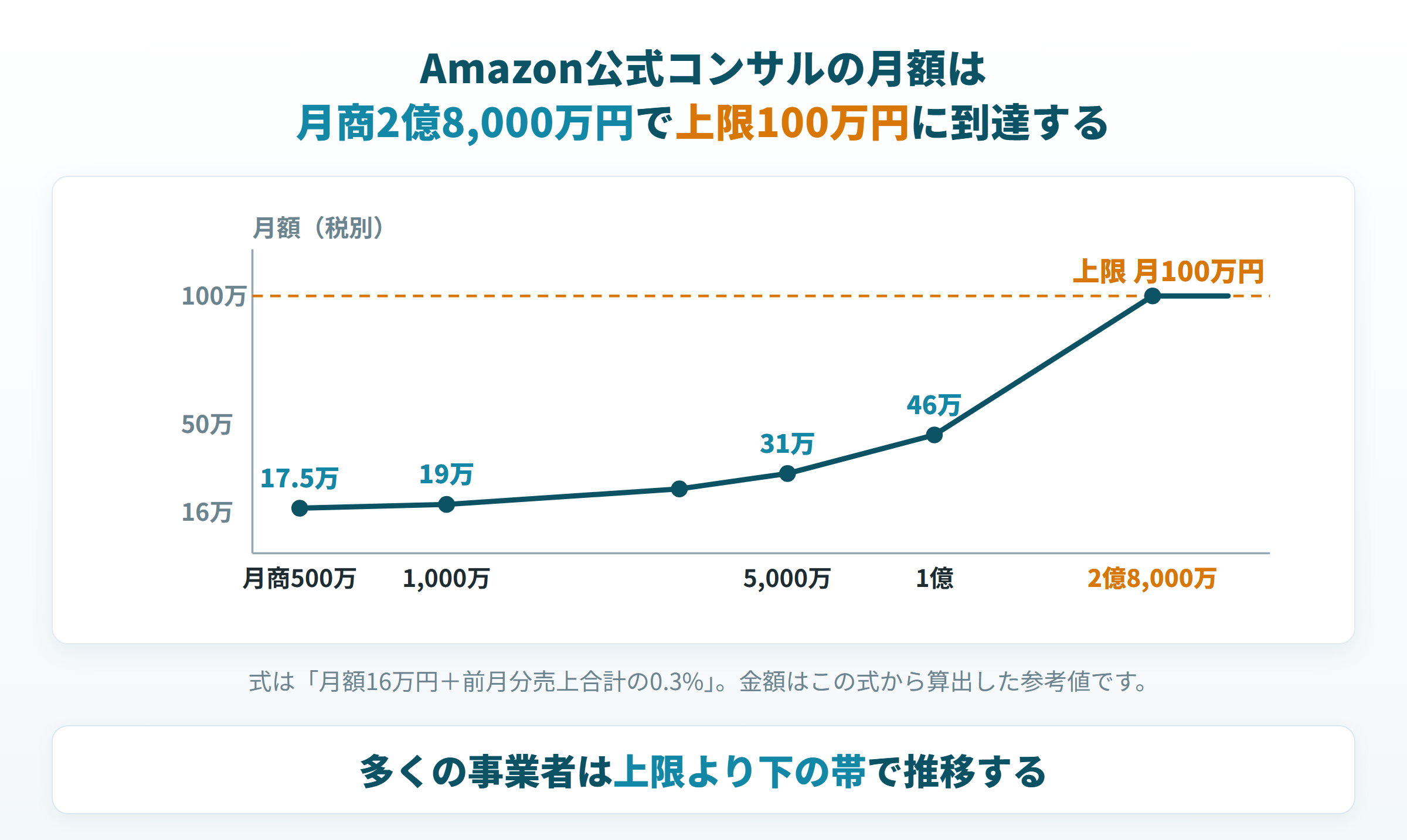月商が上がるほど公式コンサルの月額は上がるが月100万円で頭打ちになる形を示した図
