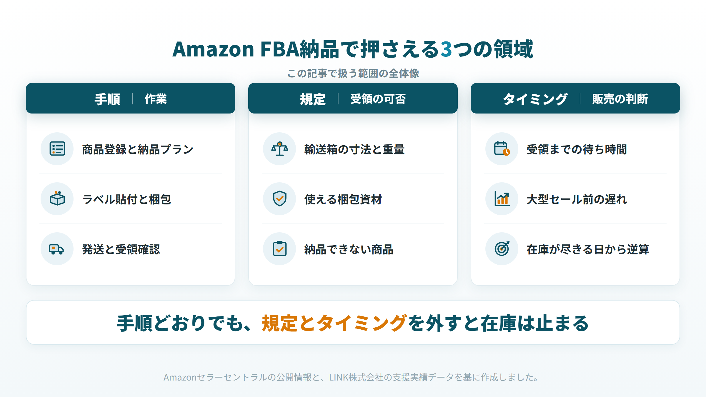 Amazon FBA納品で押さえる手順・規定・タイミングの3領域