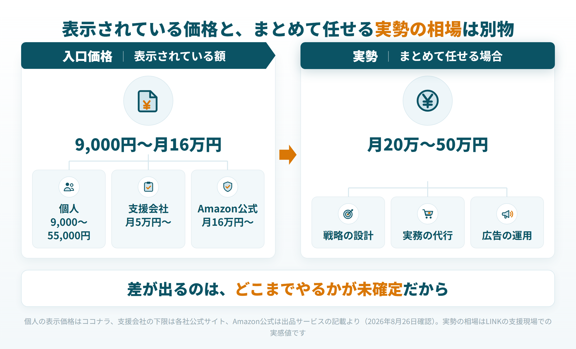 個人と支援会社の表示価格と、まとめて任せる場合の実勢相場20万〜50万円の差を示した図