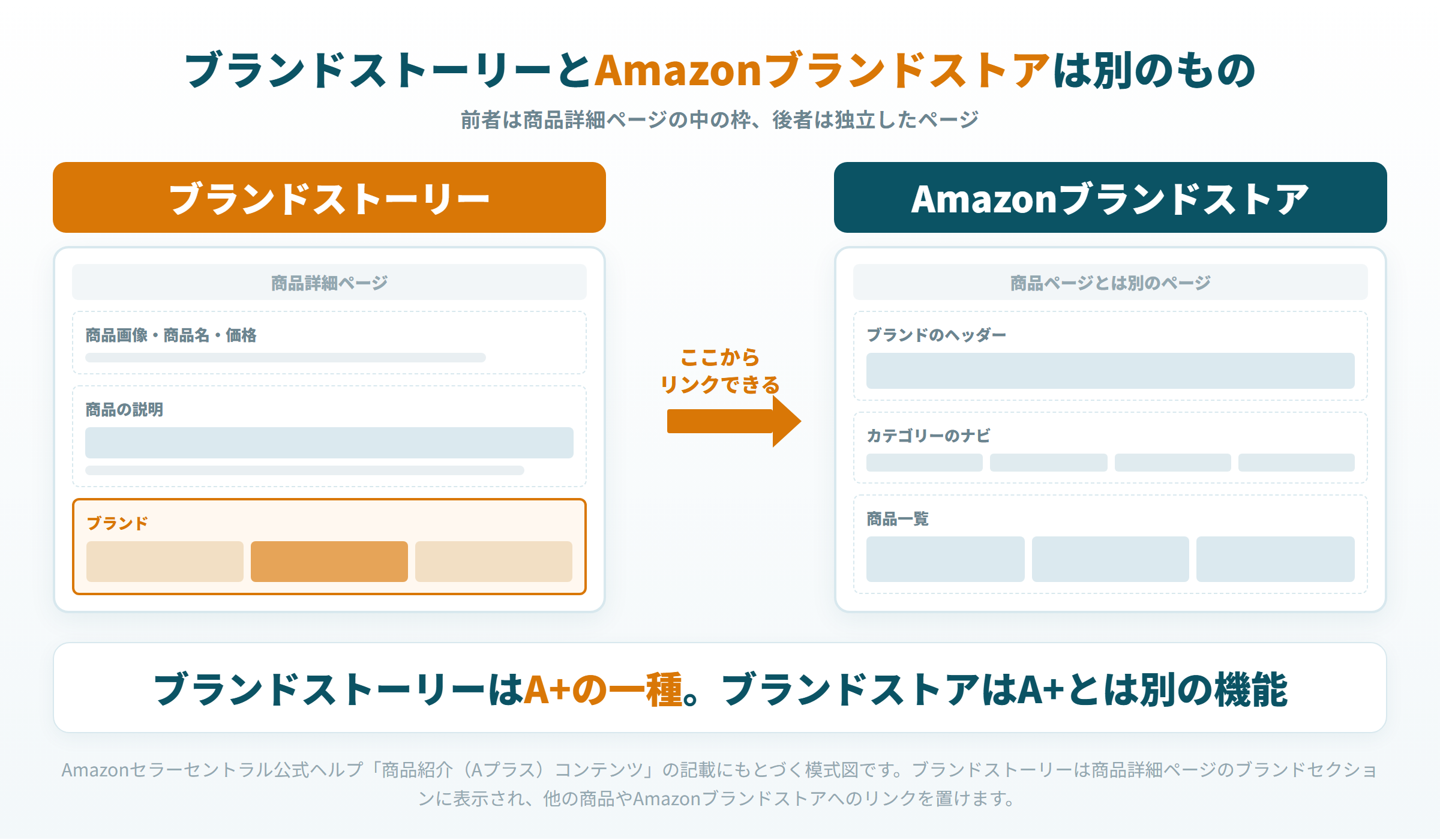 ブランドストーリーは商品詳細ページ内の枠、ブランドストアは別ページであることを示した模式図