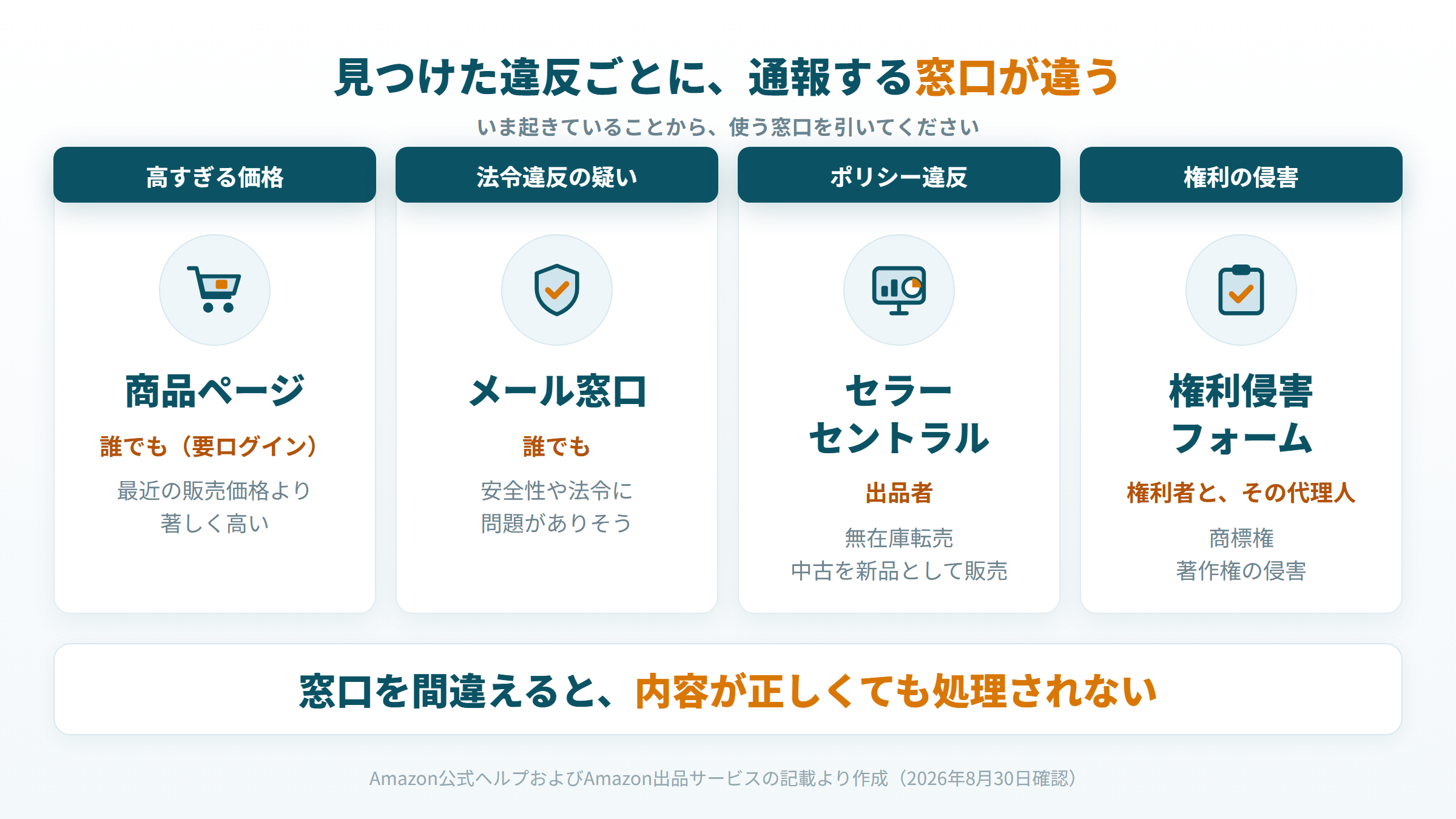 見つけた違反ごとに通報する窓口が違うことを示す対応図。症状から窓口を引く