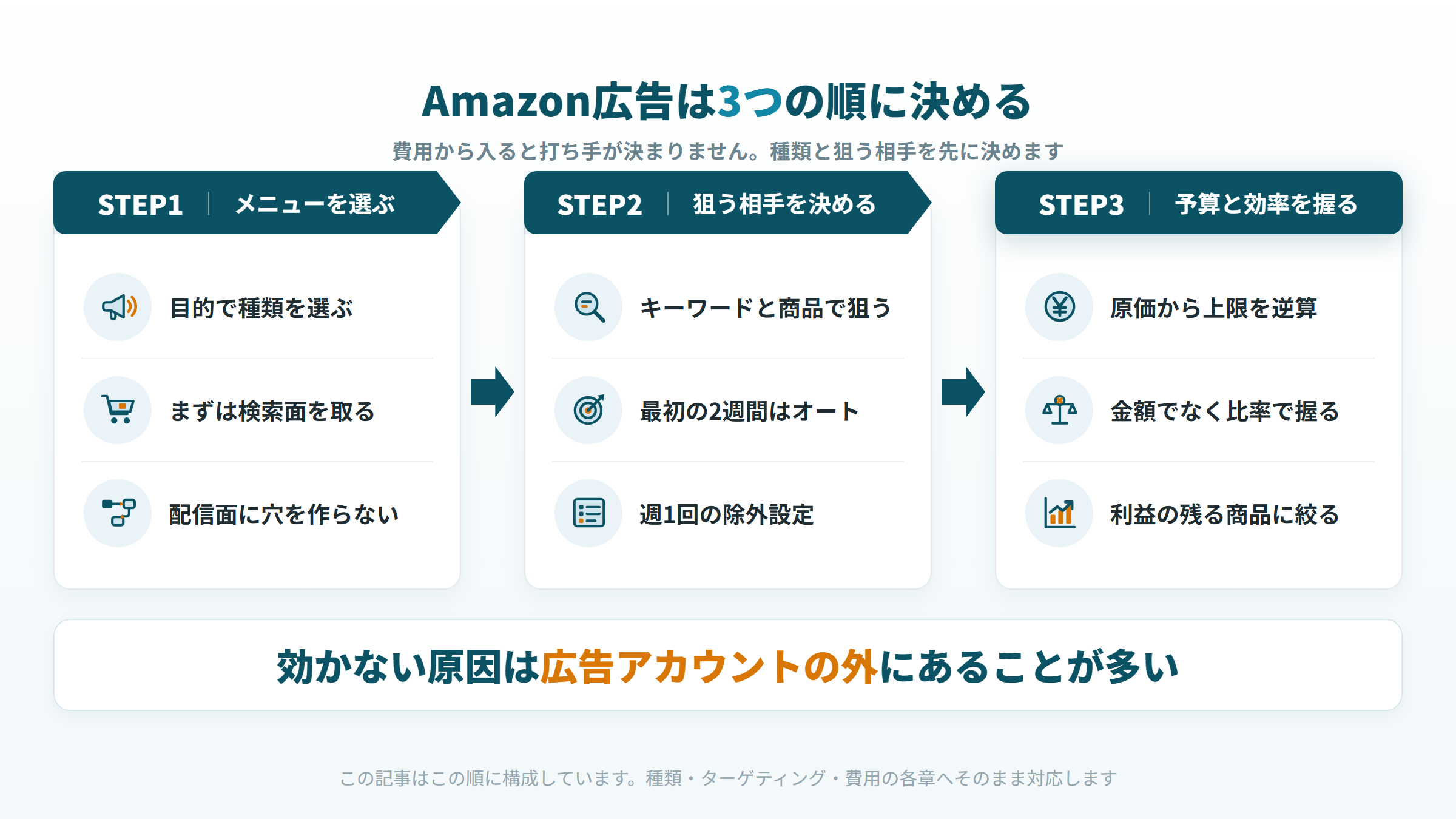 Amazon広告をメニュー選び、狙う相手の設定、予算と効率の管理の3段で示した地図