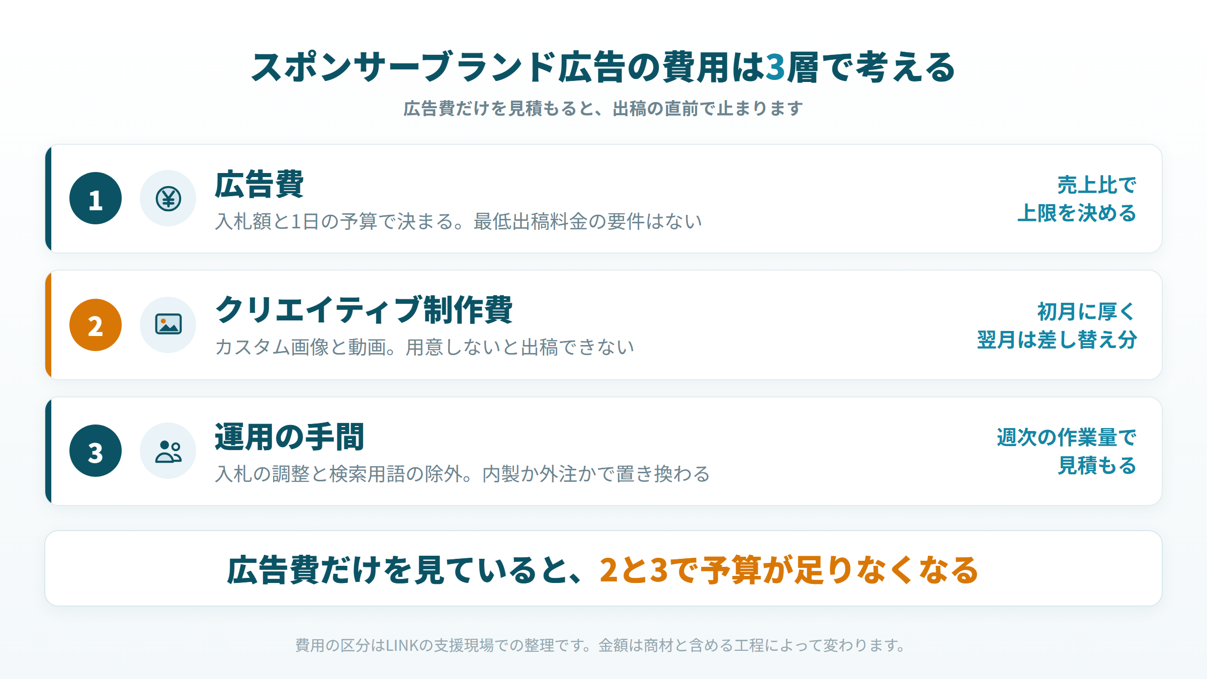 広告費とクリエイティブ制作費と運用の手間に分かれる費用の構造図