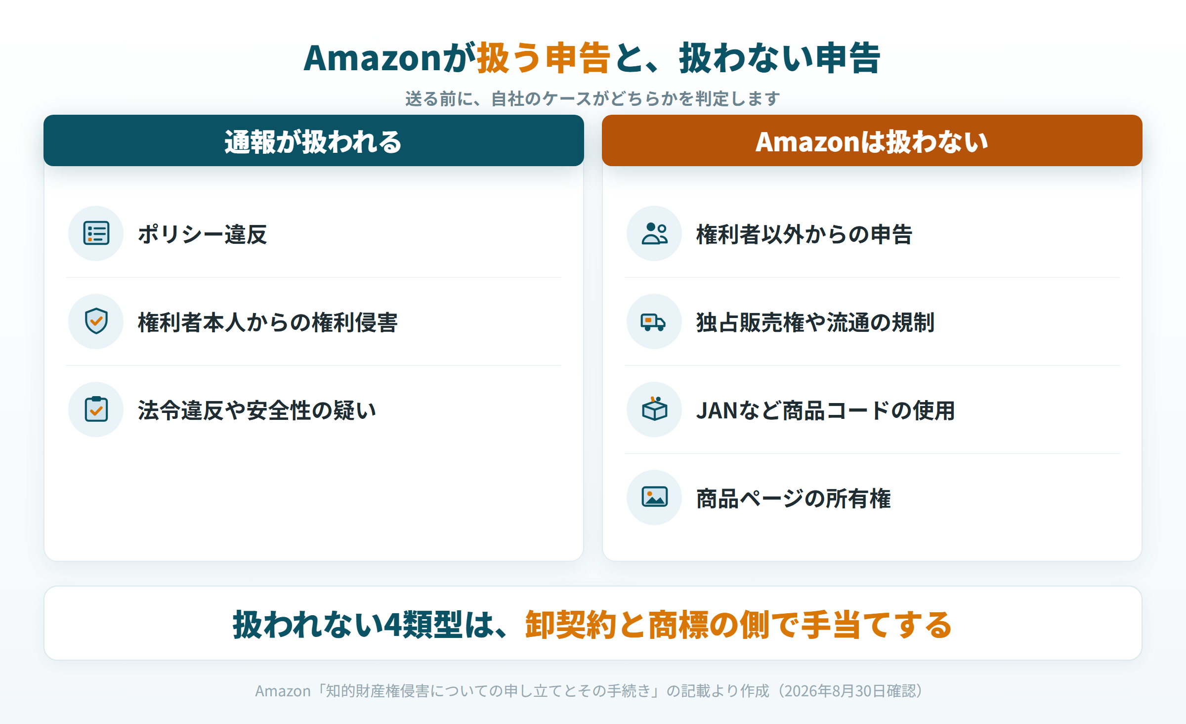 Amazonが通報として扱う申告3類型と、扱わない申告4類型の仕分け図