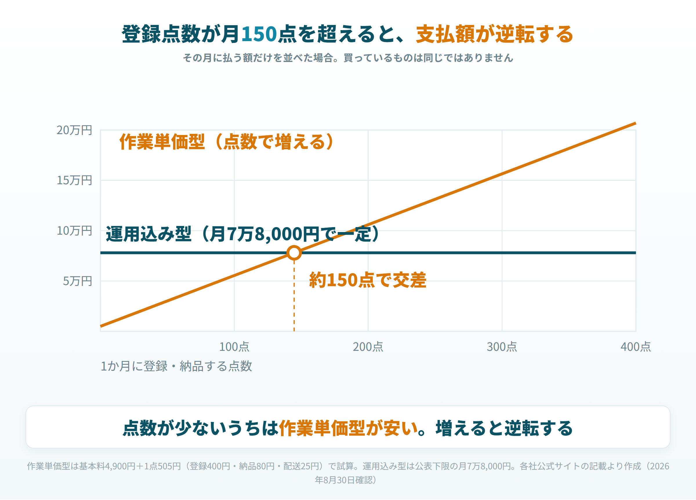 登録点数が増えたときの支払総額の伸び方と、月額固定型との交差点