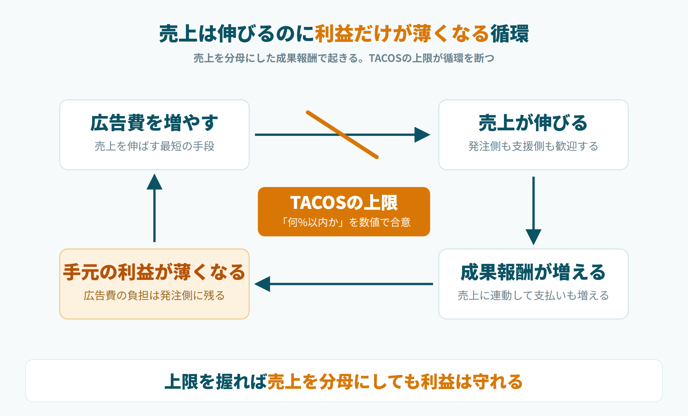 売上連動の成果報酬で利益が薄くなる循環とTACOS上限が断つ位置の図