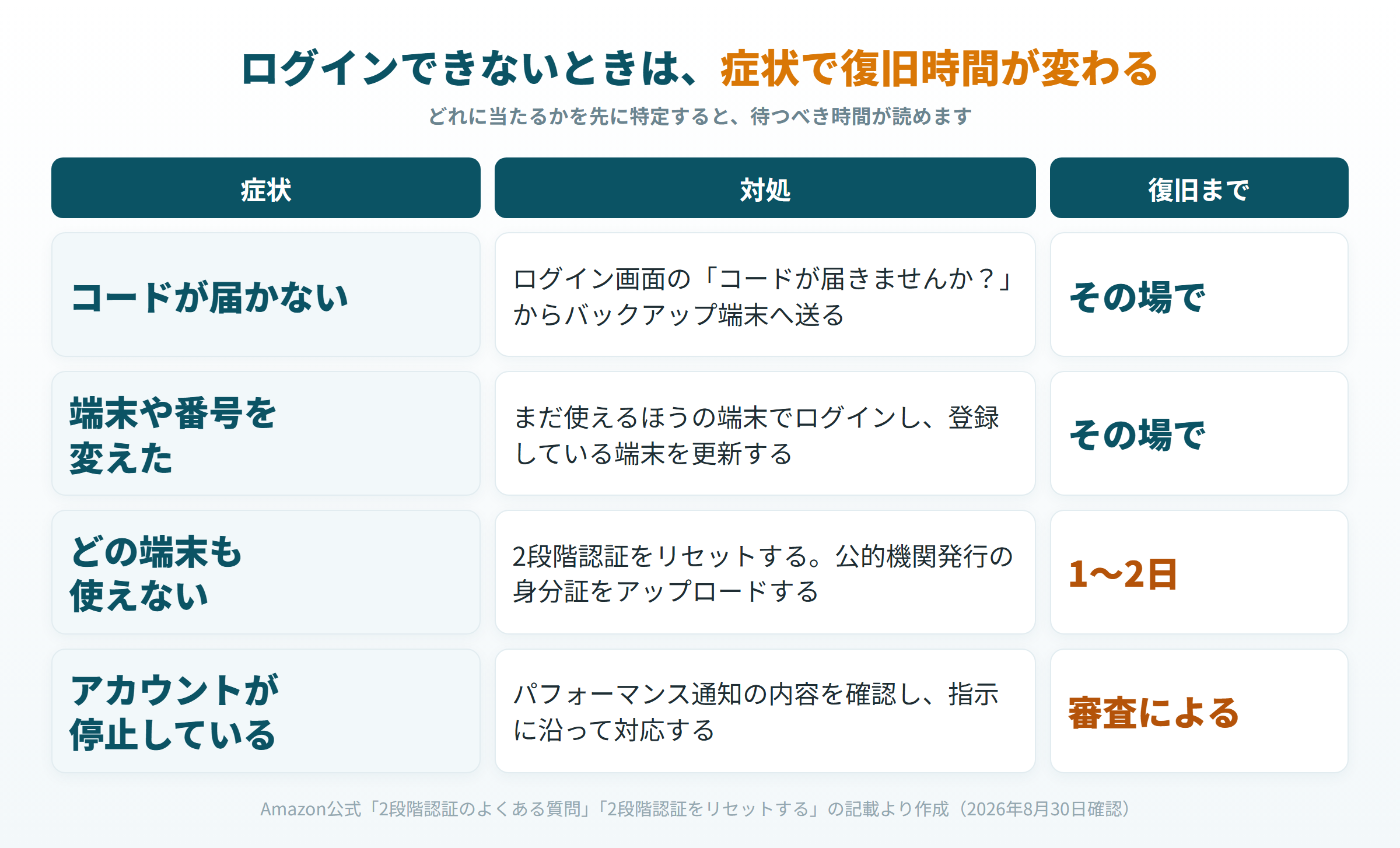 セラーセントラルにログインできない症状別の原因と対処、復旧までにかかる時間