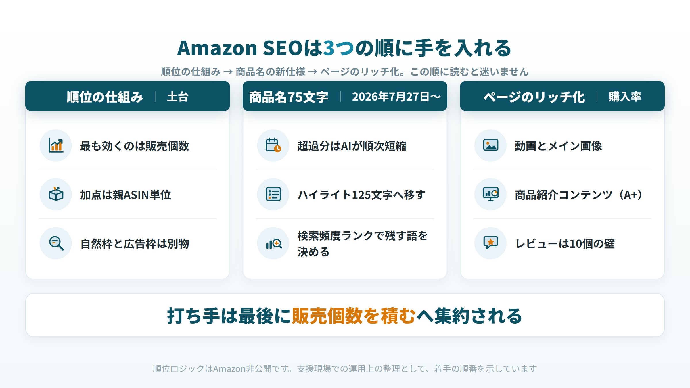 Amazon SEOで手を入れる順位の仕組み・商品名75文字・ページのリッチ化という3つの順序の地図