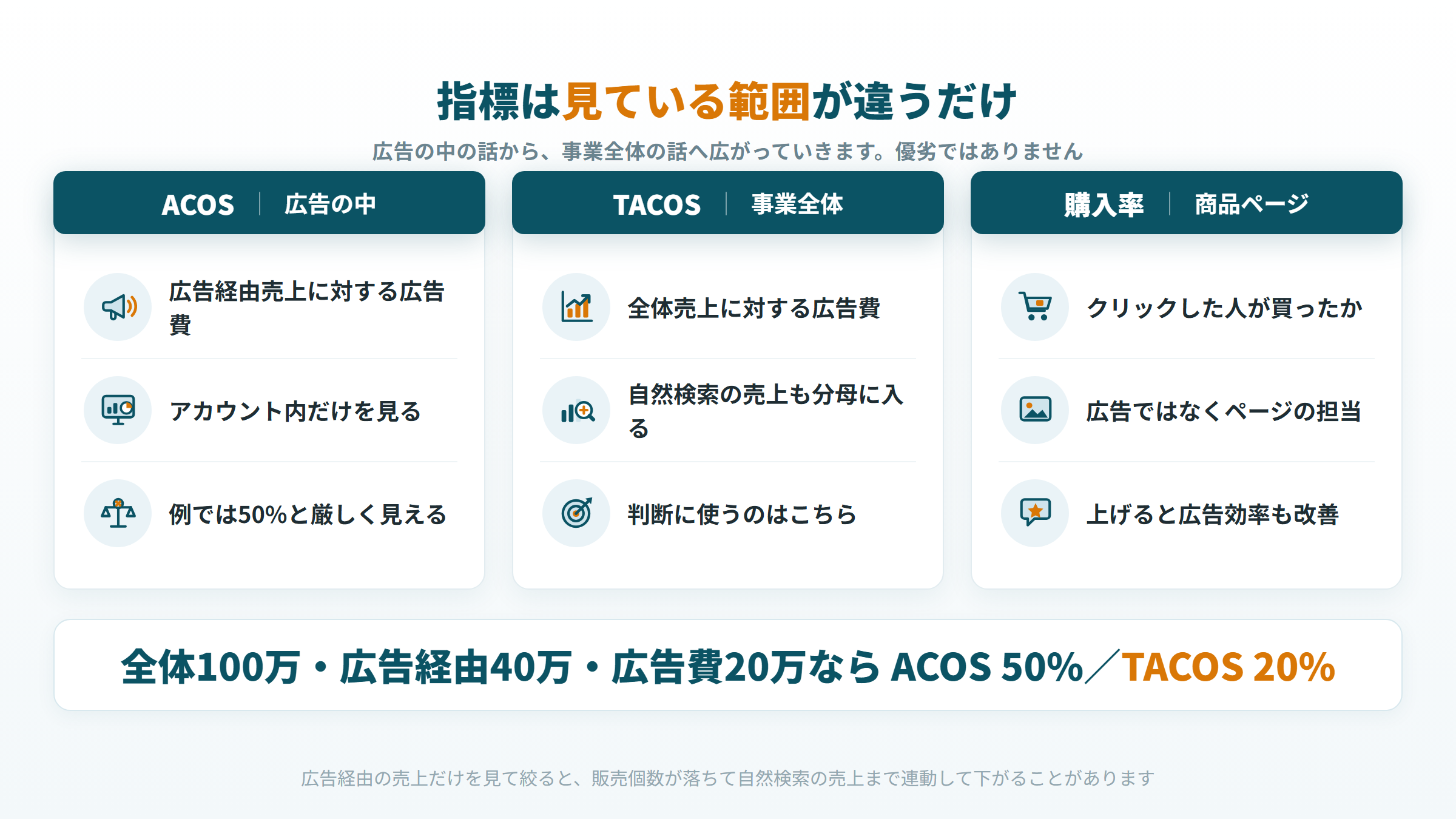 ACOSは広告の中、TACOSは事業全体、購入率は商品ページと見ている範囲が違うことを示す図