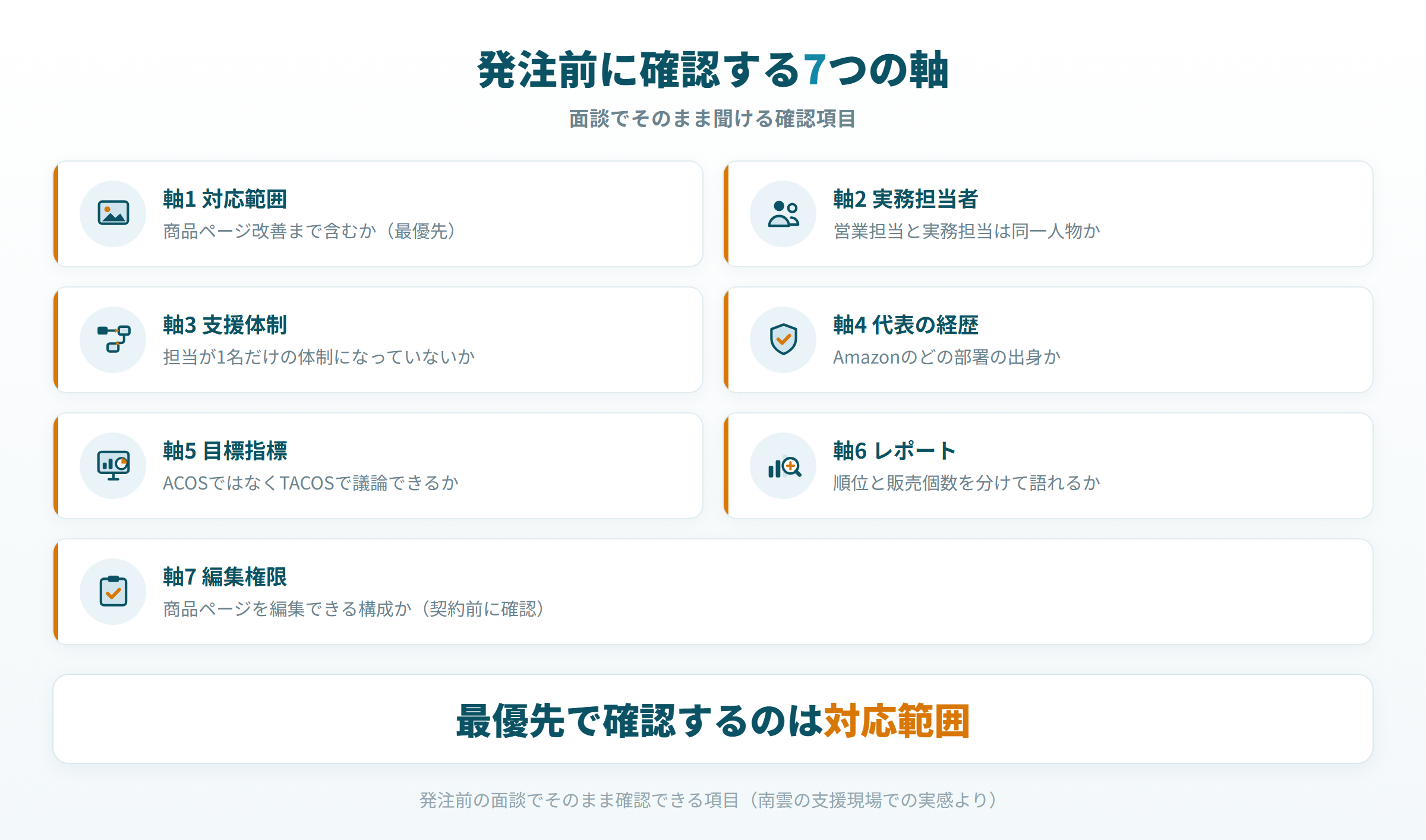 Amazon広告 運用代行 選び方 発注前チェック 7軸
