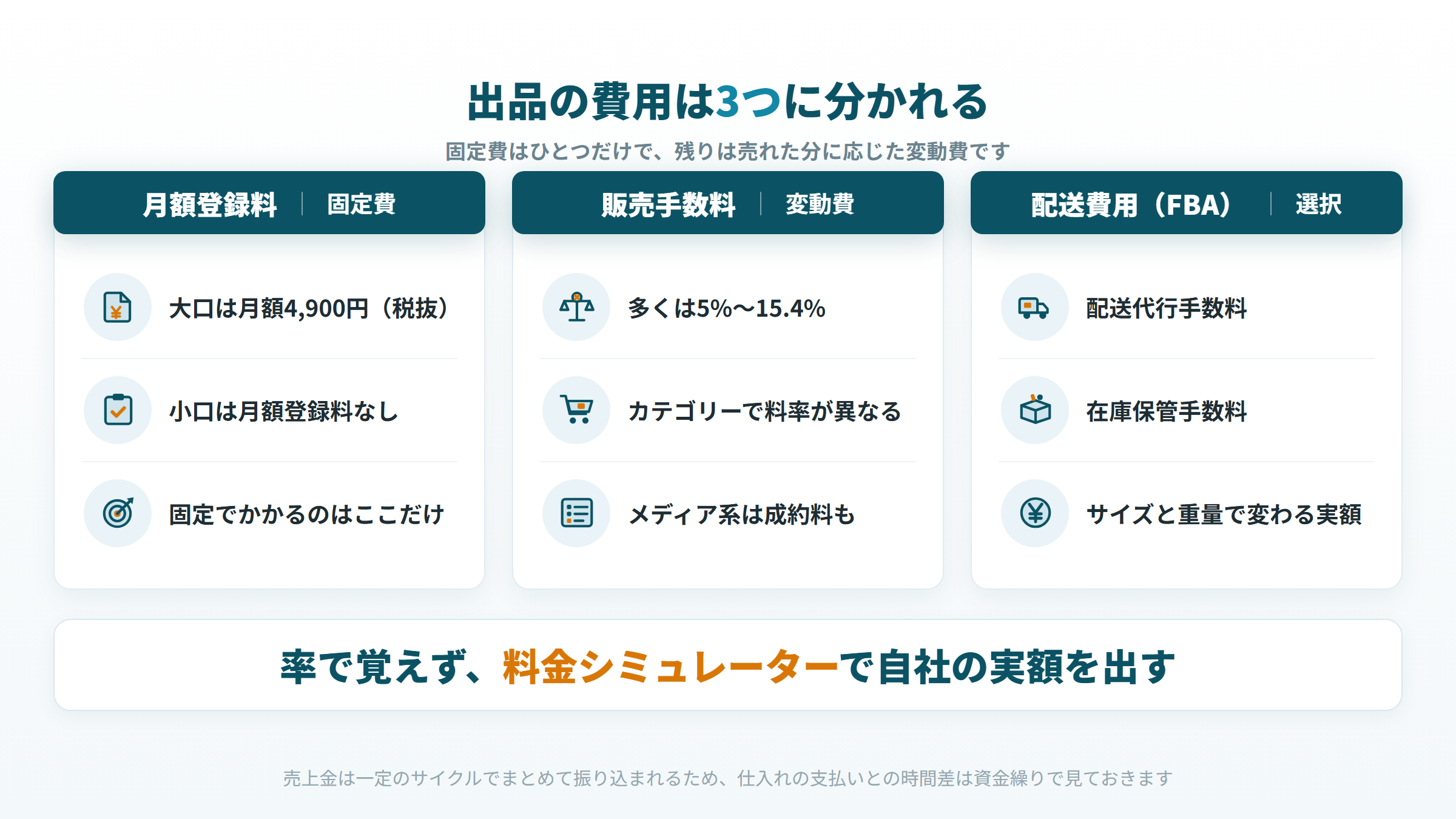月額登録料・販売手数料・配送費用というAmazon出品の費用3区分と固定費変動費の違いの図