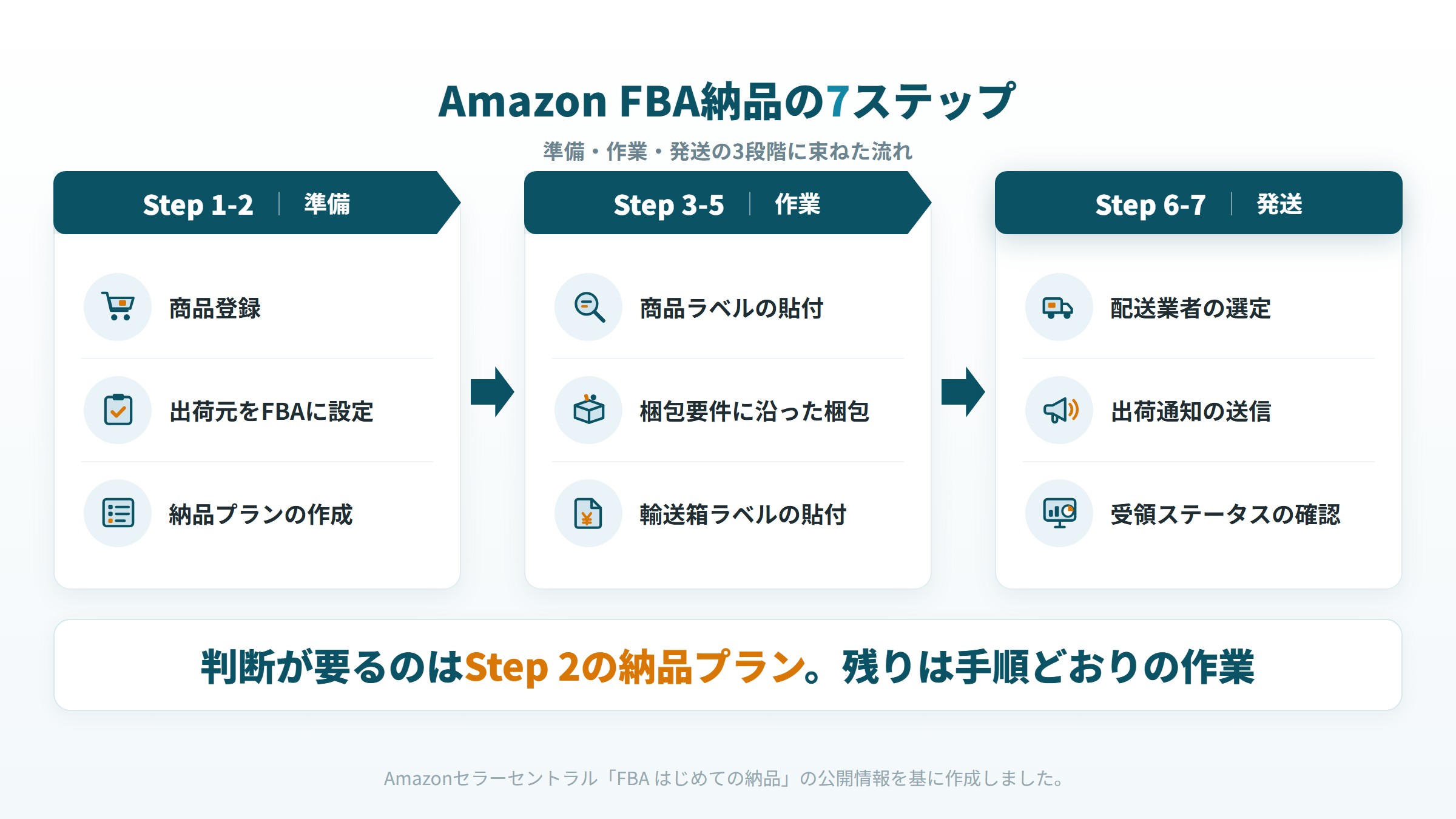 Amazon FBA納品の7ステップを準備・作業・発送の3段階で示した図