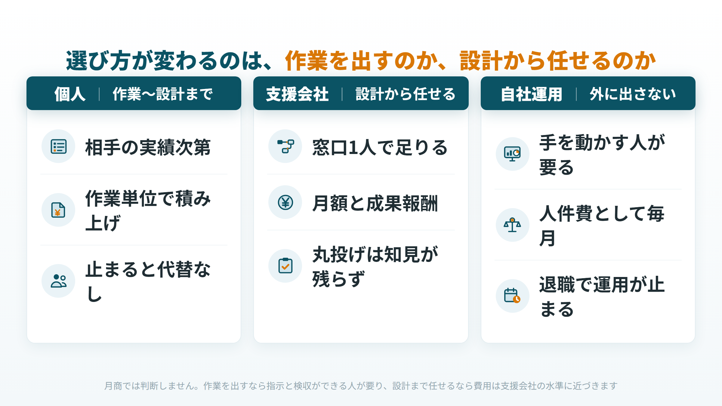 作業を出すのか設計から任せるのかで個人・支援会社・自社運用を選び分けるチャート