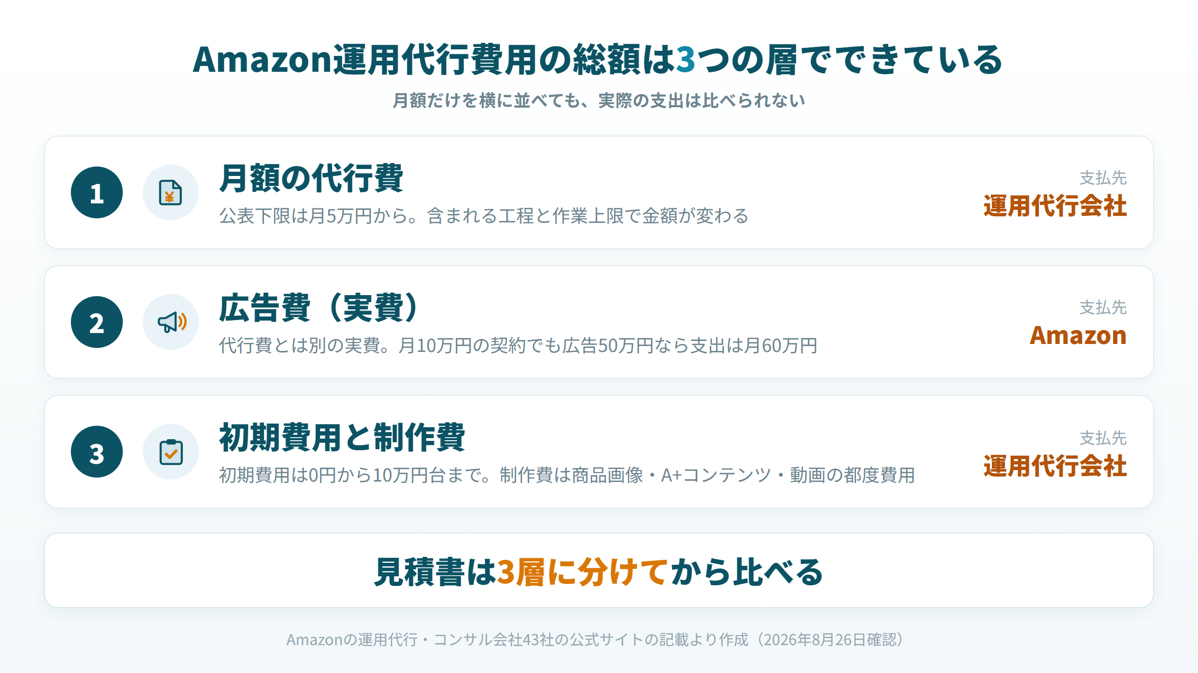 Amazon運用代行費用の総額を月額・広告実費・初期費用と制作費の3層に分解した図
