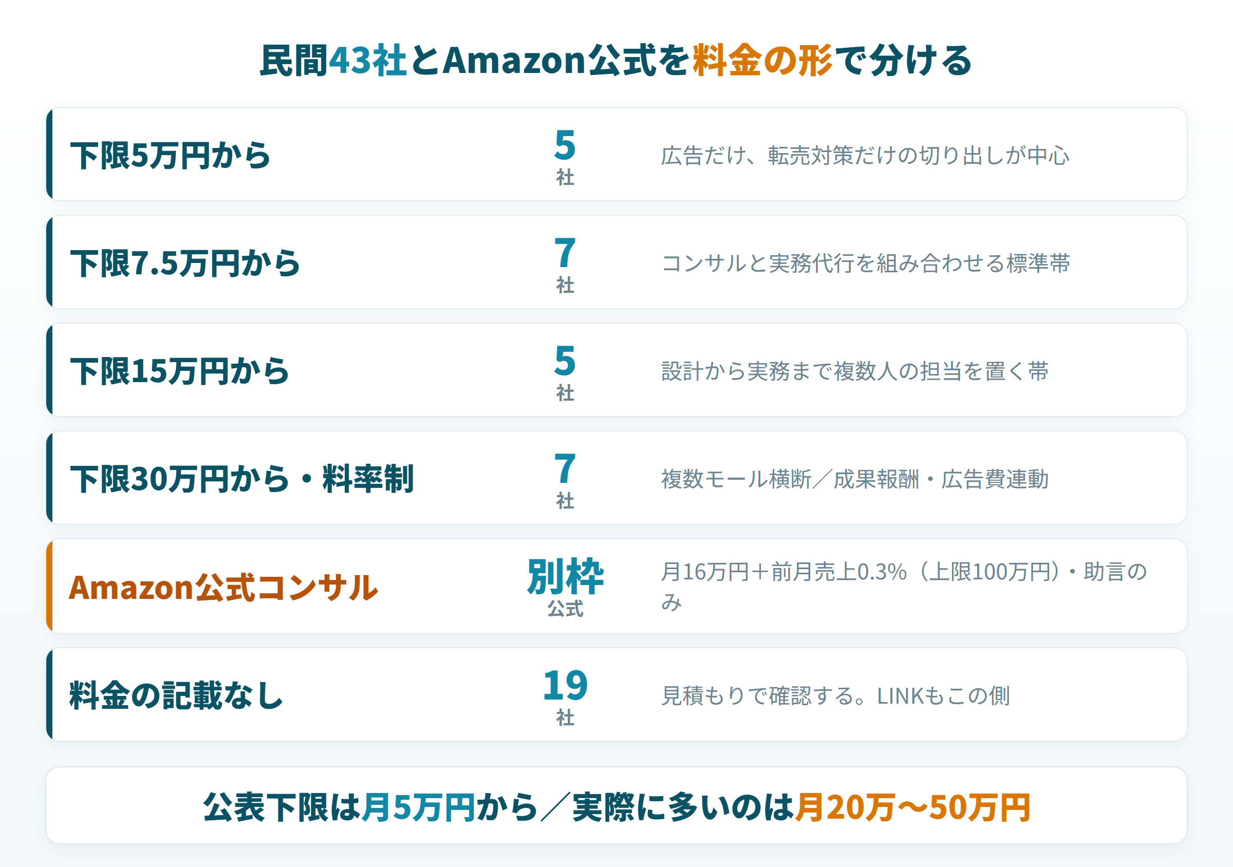 公表されている月額の水準と料率で決まる形に分けて支援会社を配置した分布図