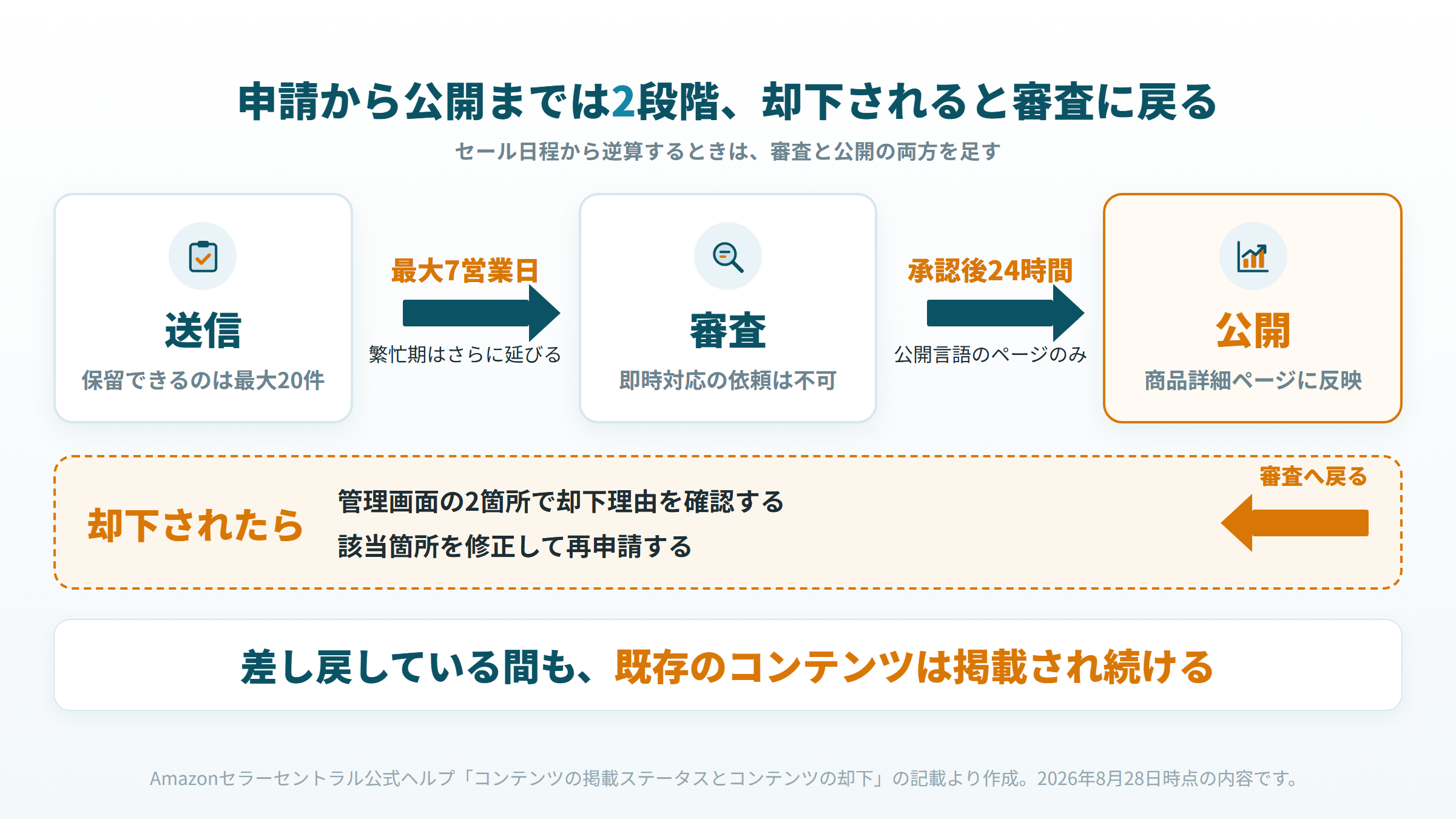 A+コンテンツの送信から審査7営業日と公開24時間、却下時の差し戻しを示した図