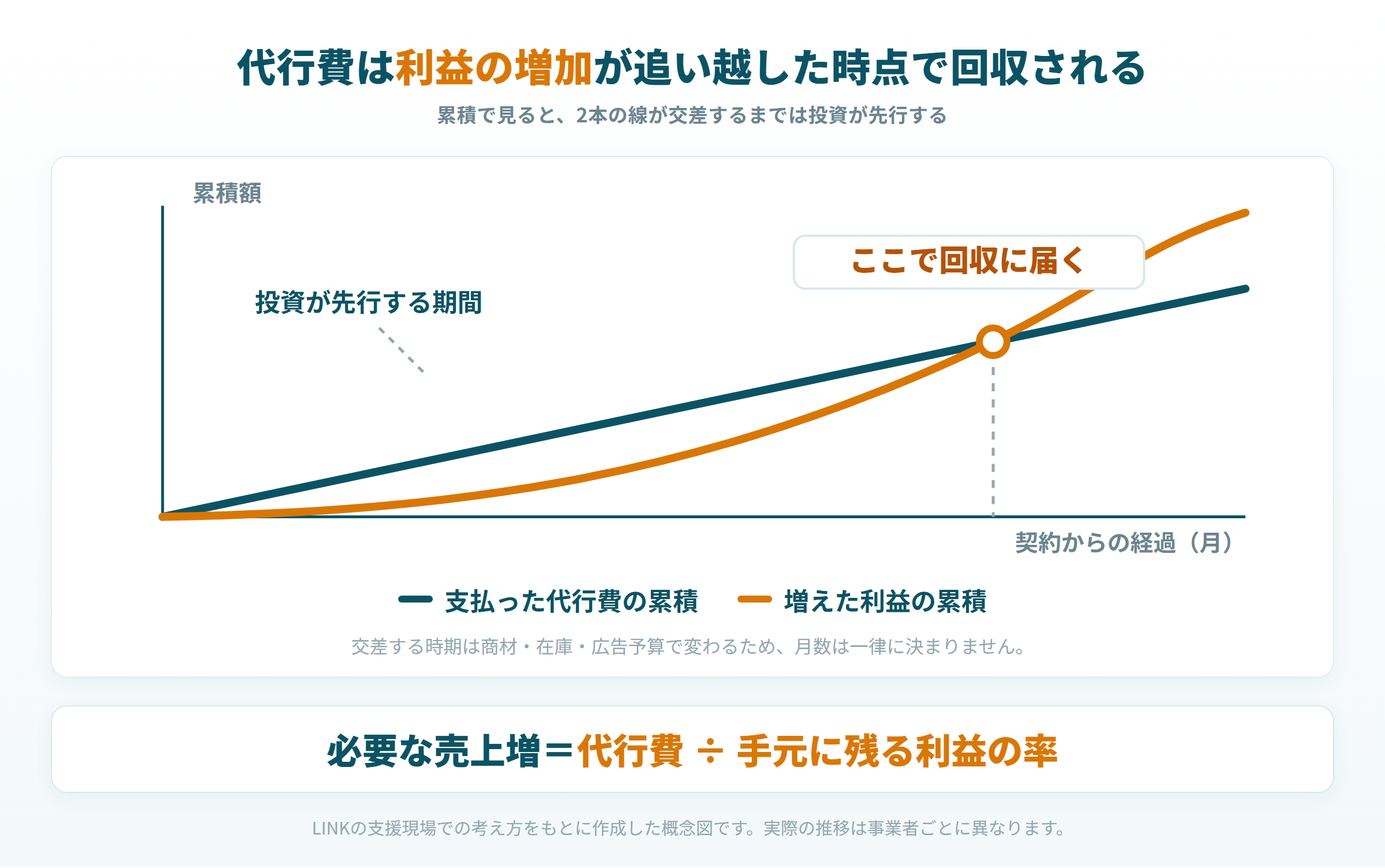 代行費の累積と利益増の累積が交差して回収に届くまでを示した推移図