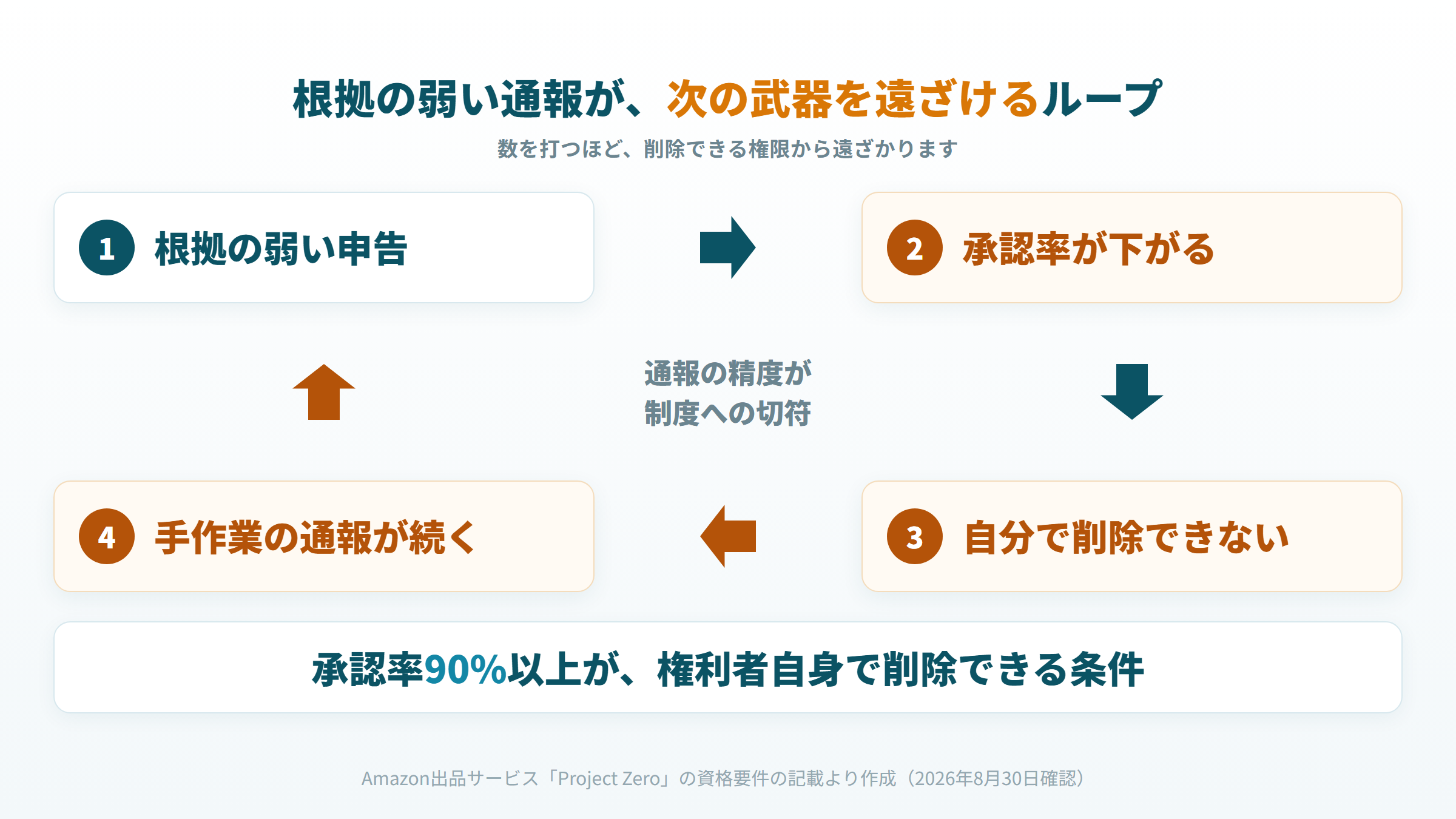 根拠の弱い申告が承認率を下げ、削除できる制度に届かなくなる循環図