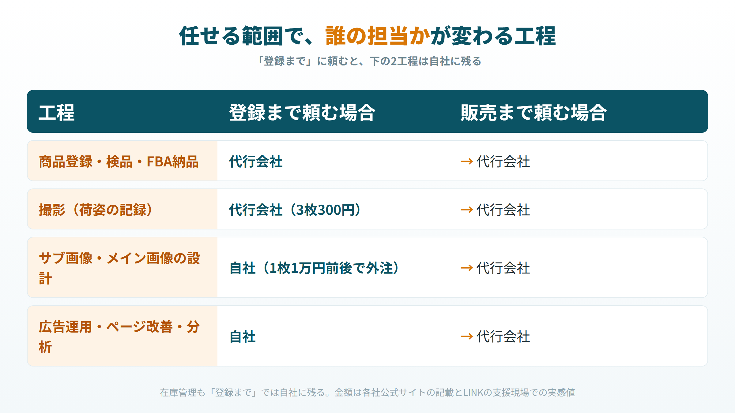 出品代行に任せる範囲によって工程の担当がどう変わるかの対応図