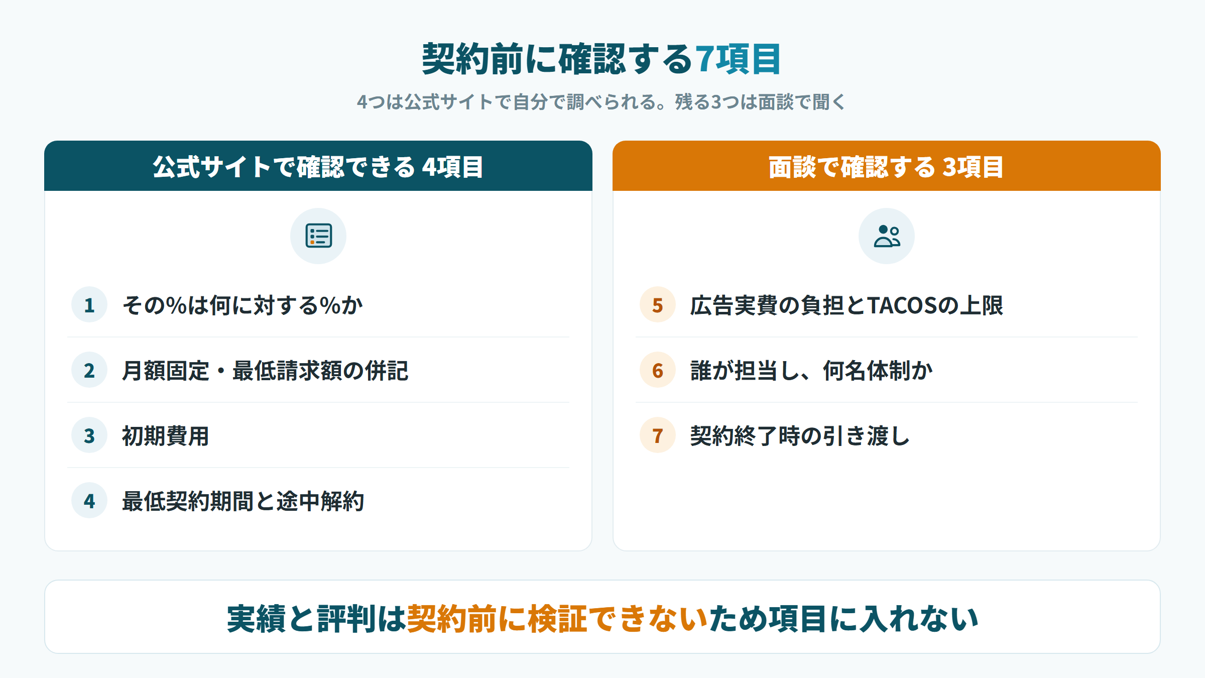 契約前に確認する7項目を公式サイトで調べる4つと面談で聞く3つに分けた図