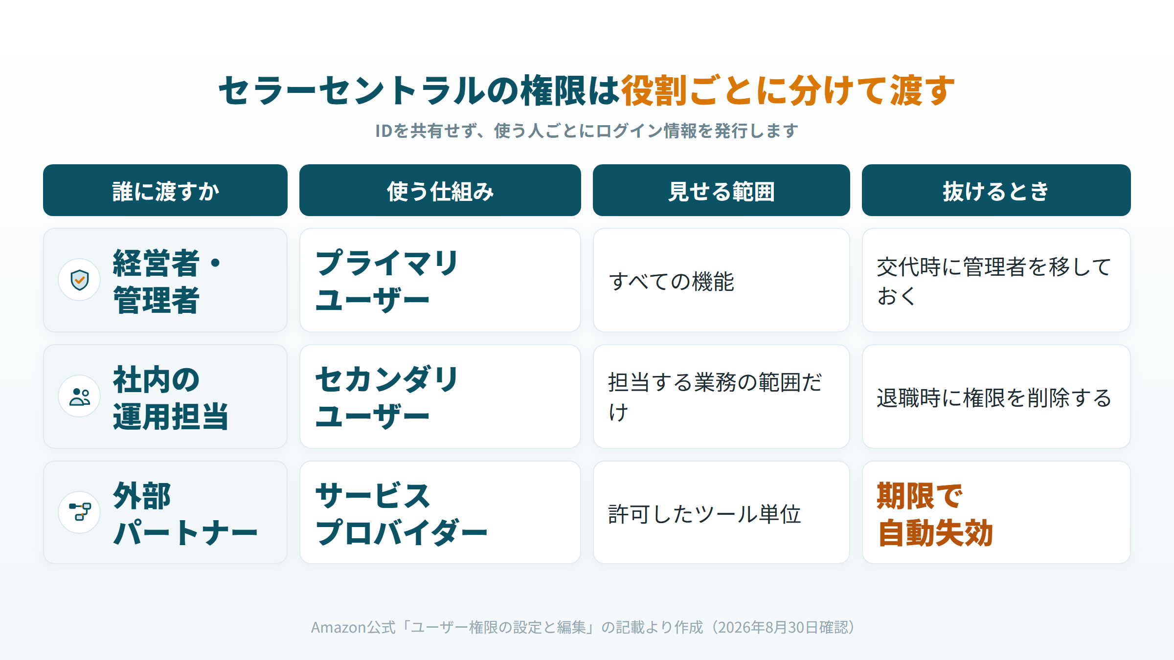 セラーセントラルの権限設計。役割ごとに必要な権限と渡し方を対応させた図