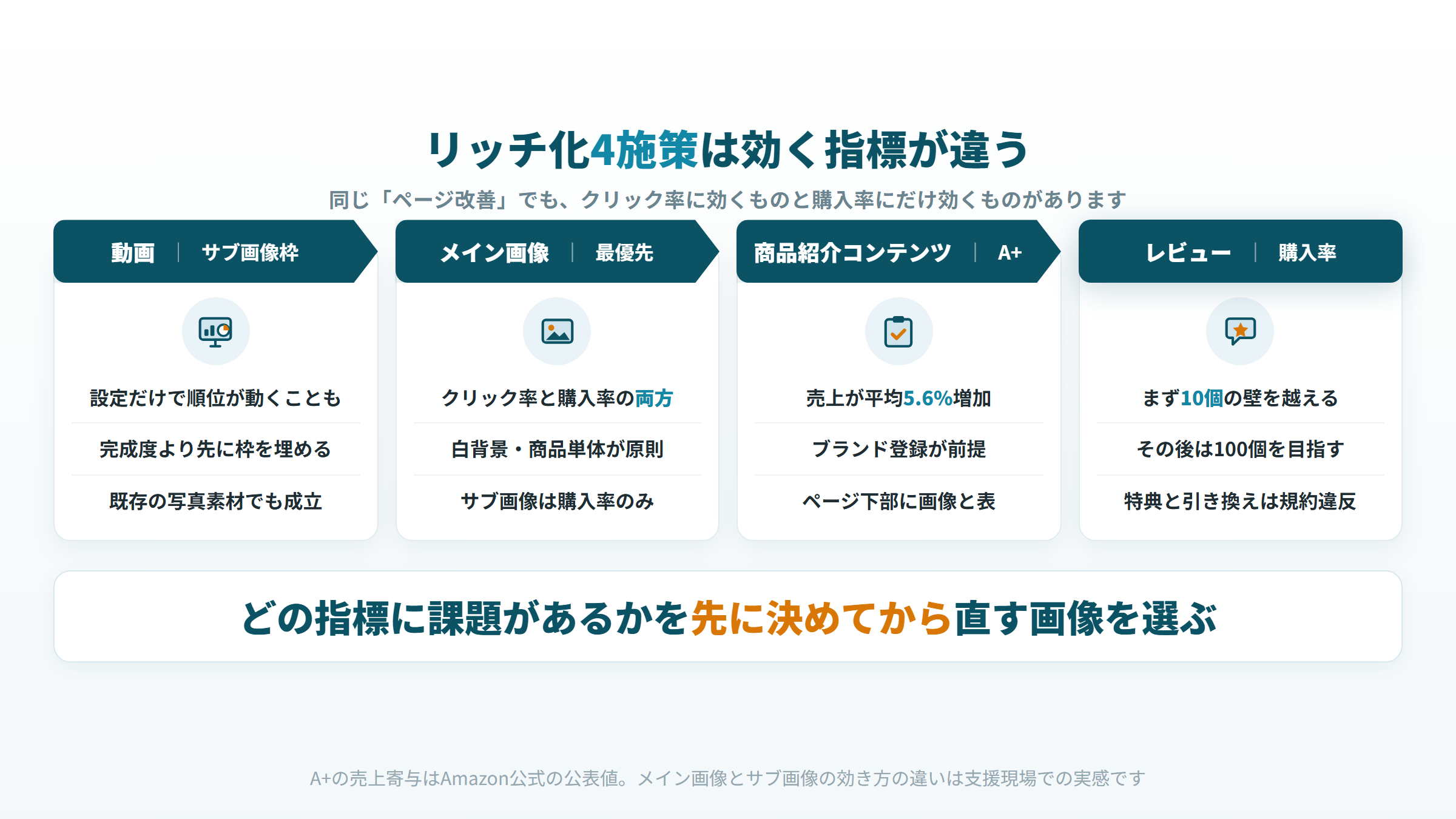 動画・メイン画像・A+・レビューの4施策がクリック率と購入率のどちらに効くかを整理した図