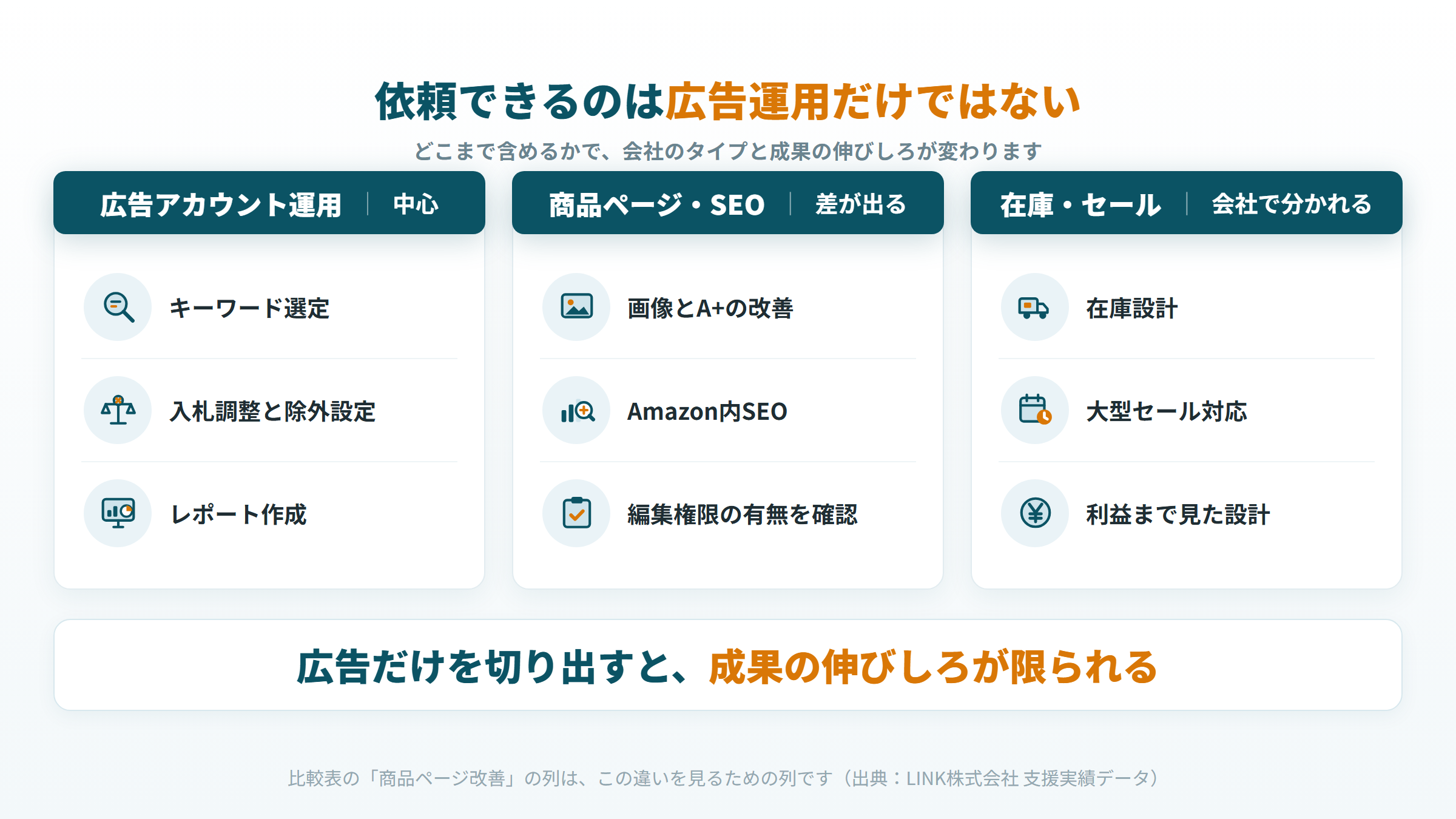 広告アカウント運用・商品ページとSEO・在庫とセールという依頼範囲の3分類を示した図