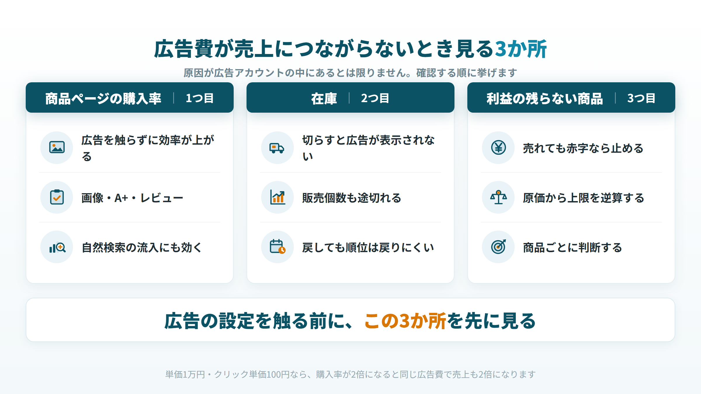 商品ページの購入率・在庫・利益の残らない商品という確認する3か所を順に示した図