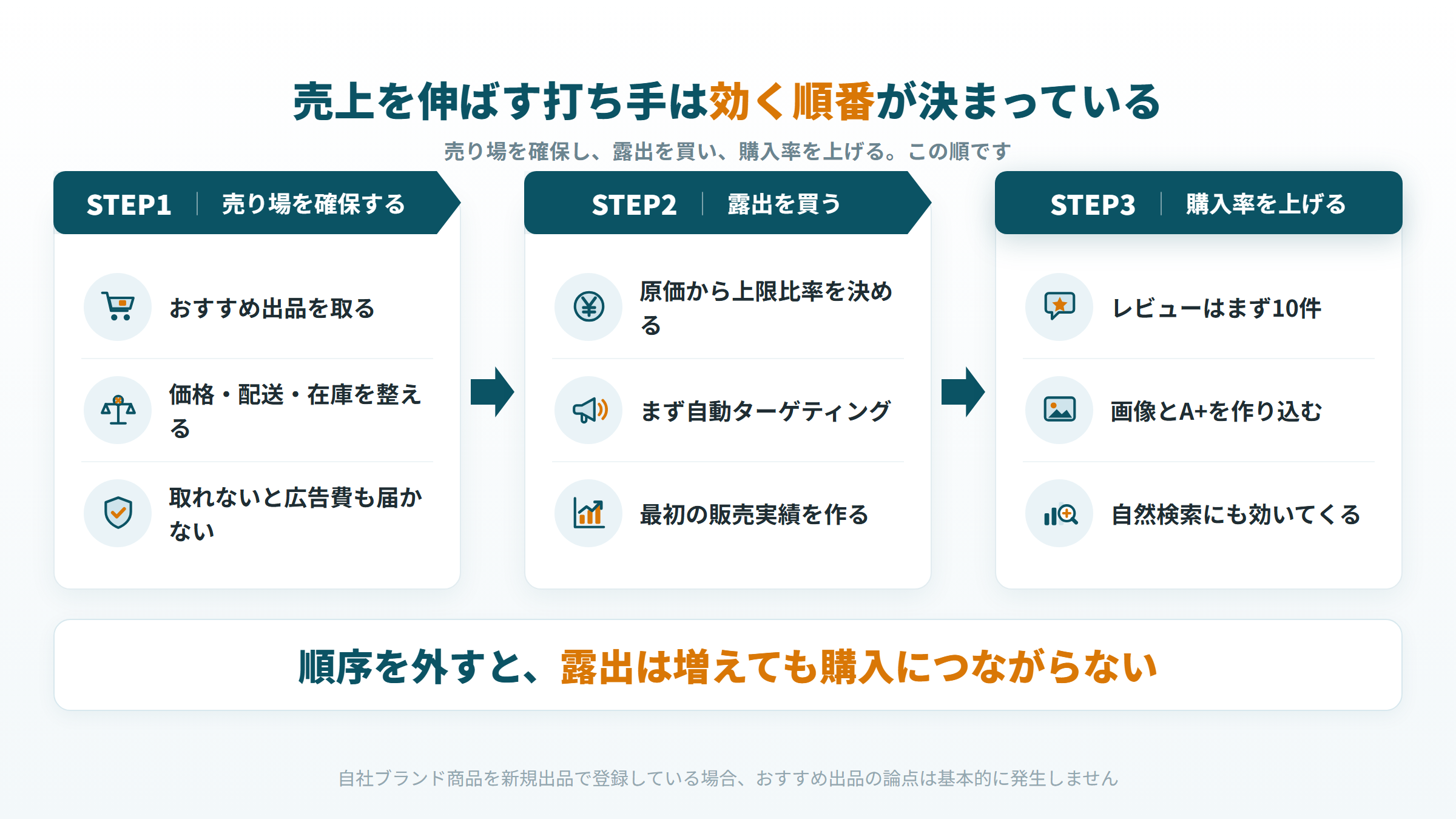 売り場の確保・露出を買う・購入率を上げるという売上を伸ばす打ち手の順番を示した図