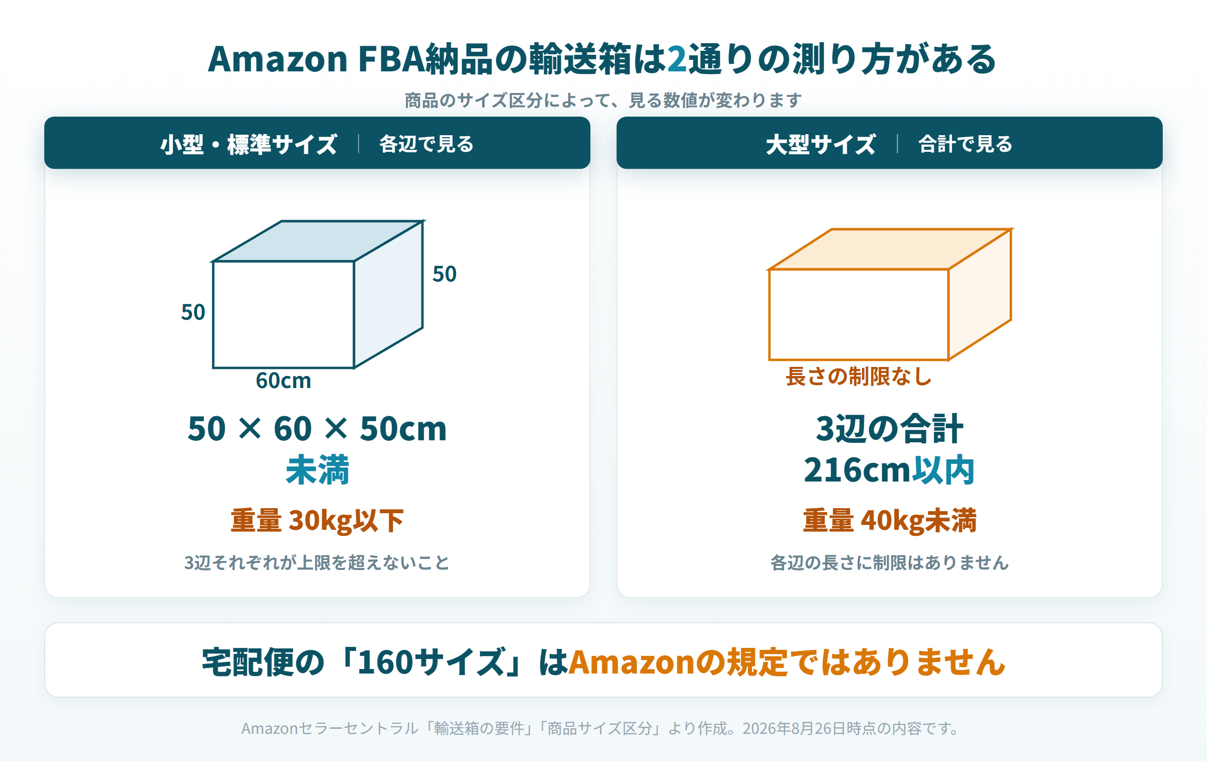Amazon FBA納品の輸送箱サイズ規定と宅配便160サイズの違い