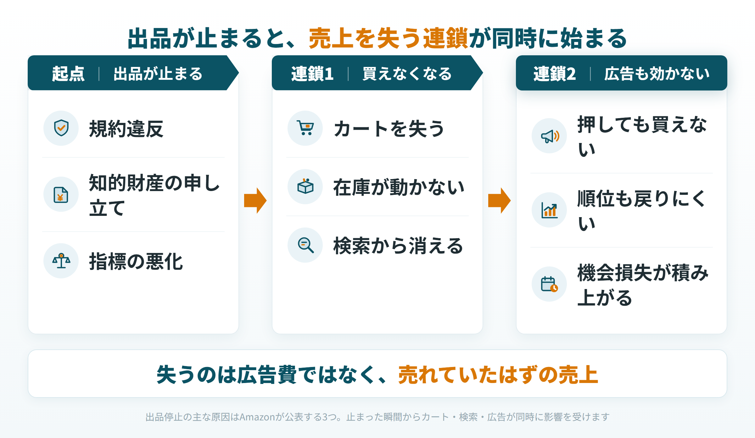 出品停止からカート喪失、広告が実質配信できなくなるまでの連鎖を示した図