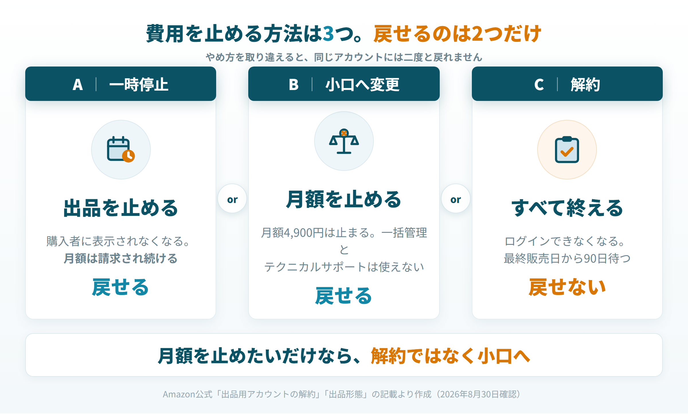 Amazonの費用を止める3つの選択肢。一時停止とプラン変更は戻せるが解約は戻せない